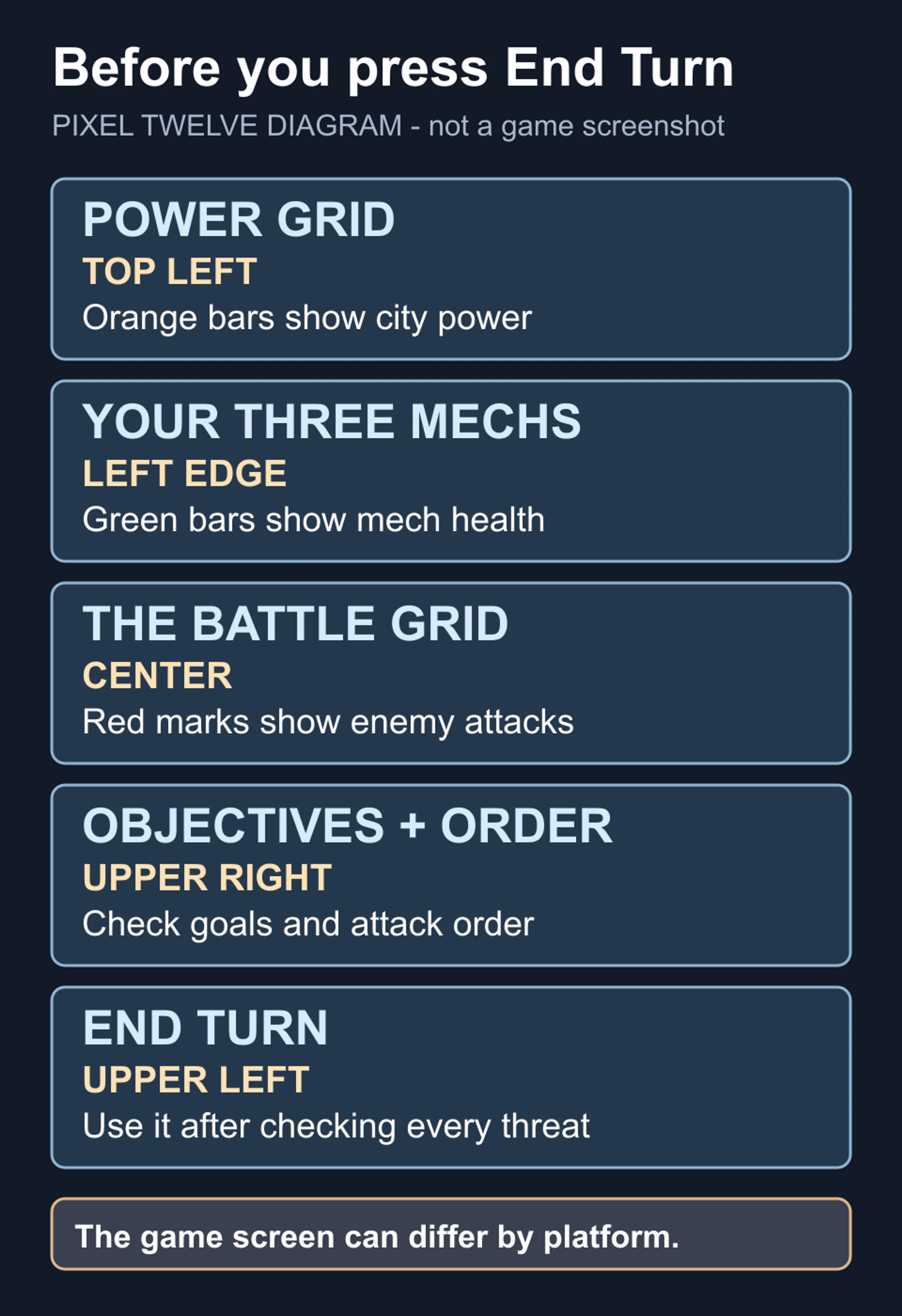 Pixel Twelve schematic mapping Power Grid, Grid Defense, mech list, battlefield, bonus objectives and attack order to the parts of the screen.