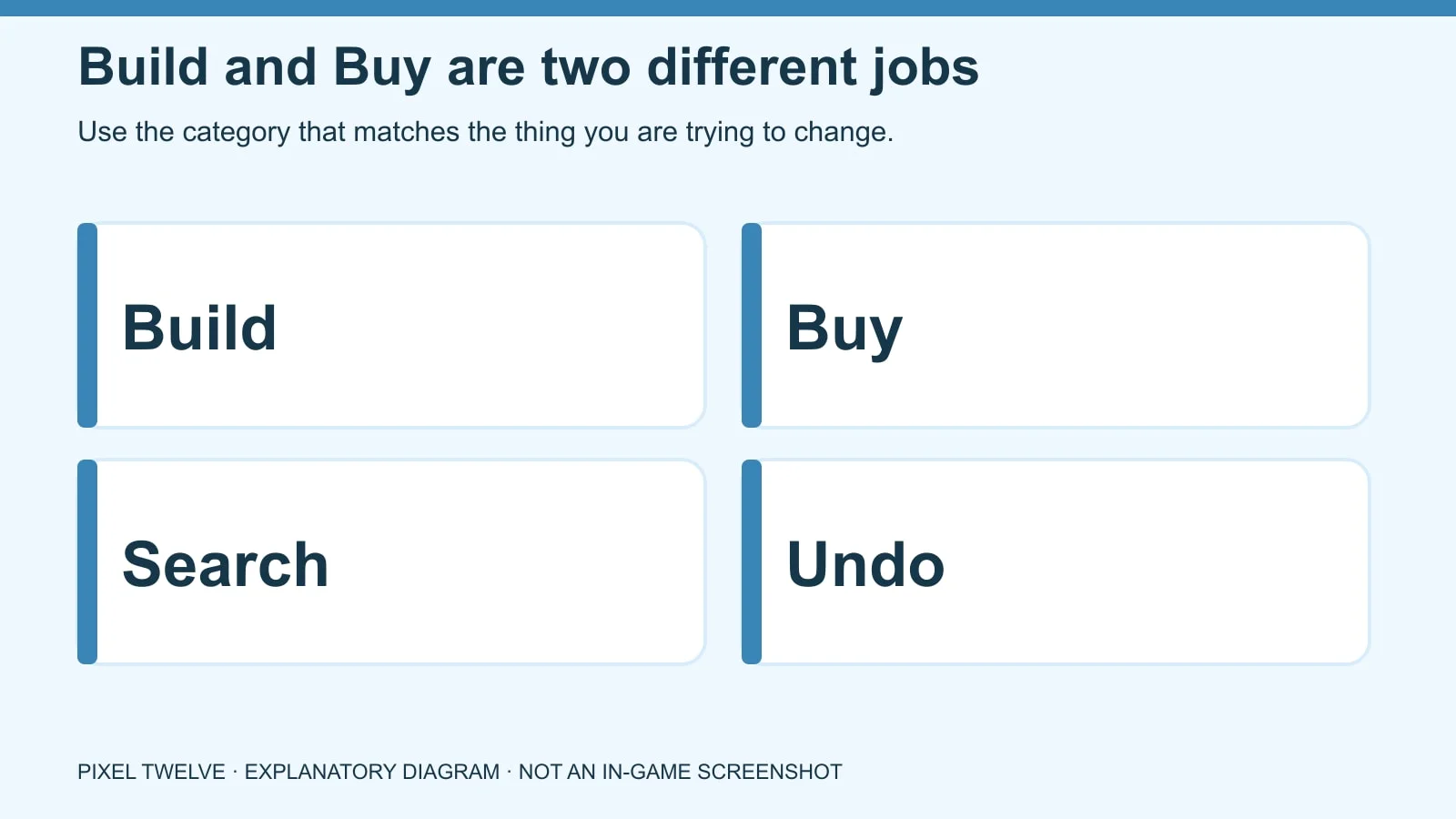 Diagram distinguishing Build structure, Buy furniture, catalog search and undo.
