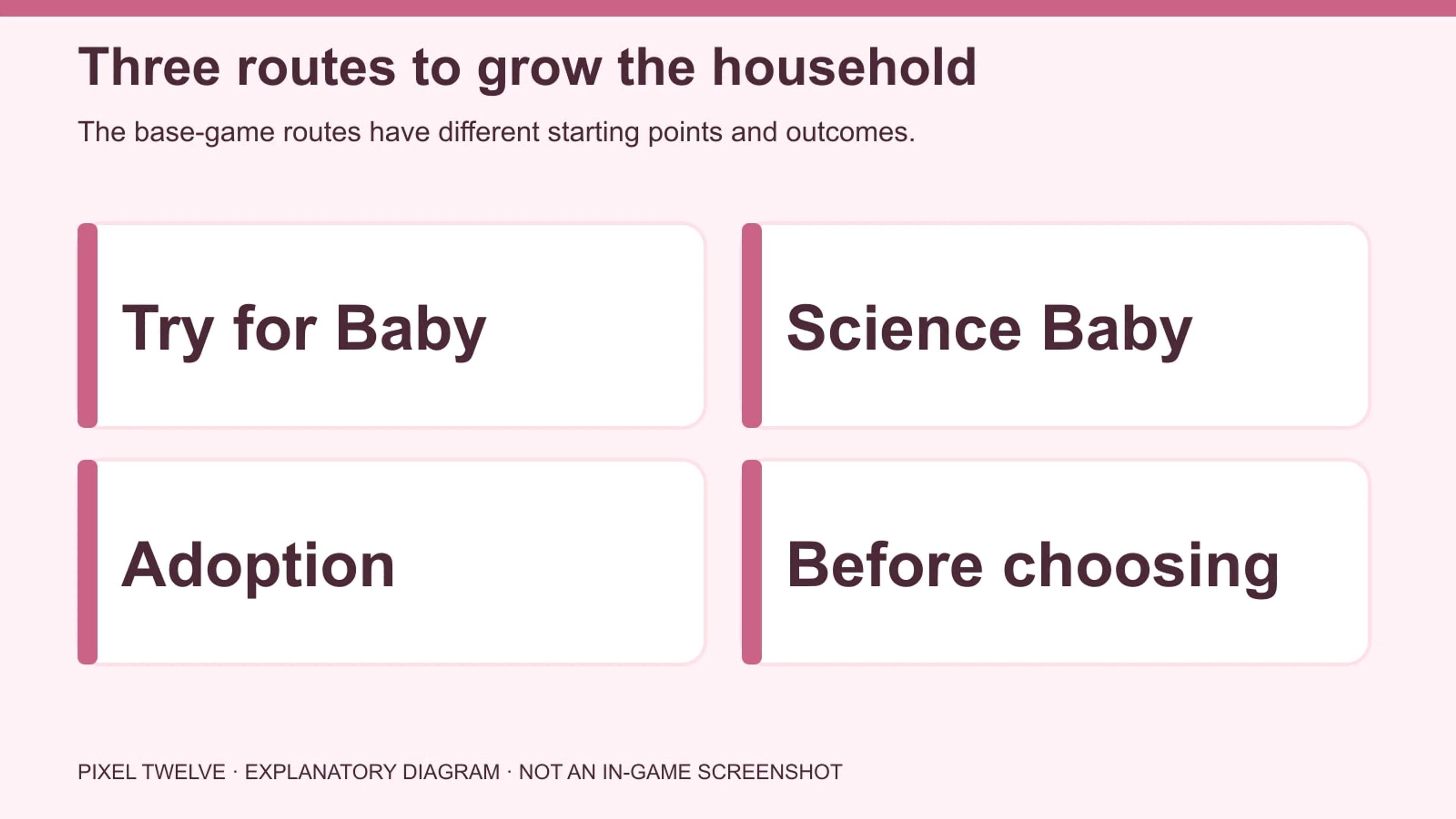 Diagram comparing Try for Baby, Science Baby and Adoption with their starting menus.