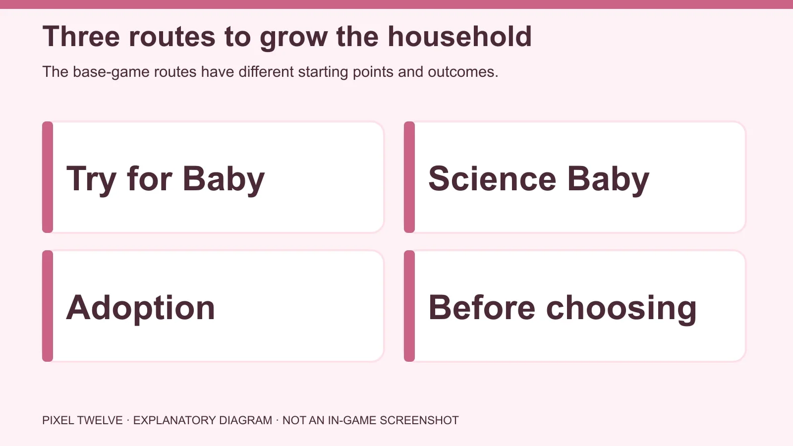 Diagram comparing Try for Baby, Science Baby and Adoption with their starting menus.