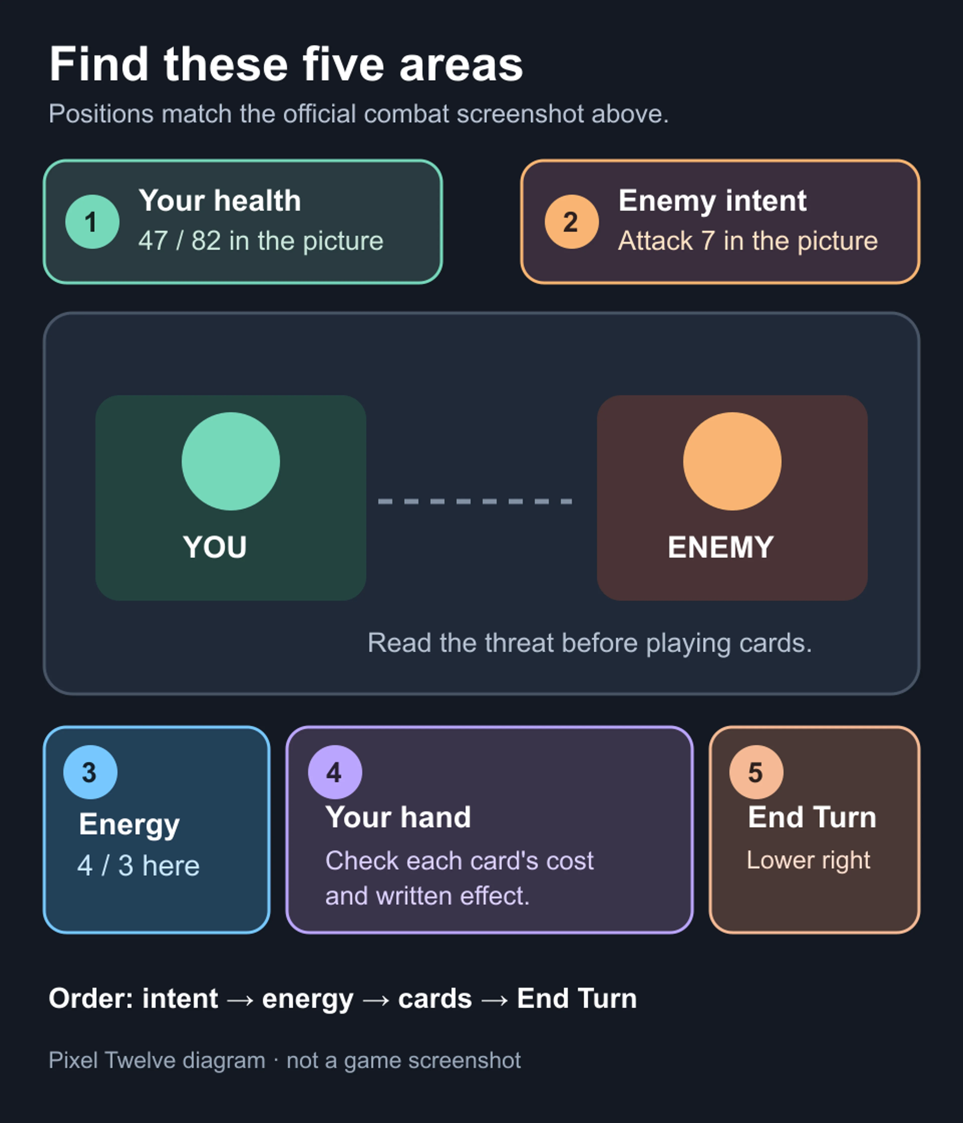 Pixel Twelve layout diagram showing health at upper left, enemy intent at upper right, energy lower left, cards along the bottom and End Turn lower right.