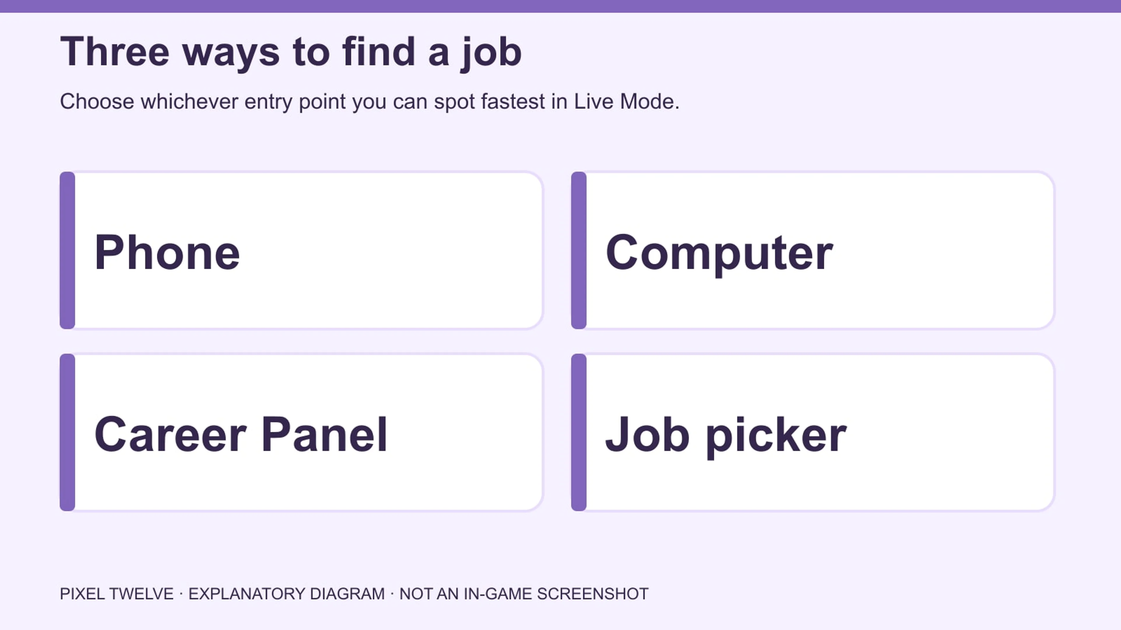 Diagram locating Find a Job through the phone Business app, computer Career menu or briefcase Career Panel.