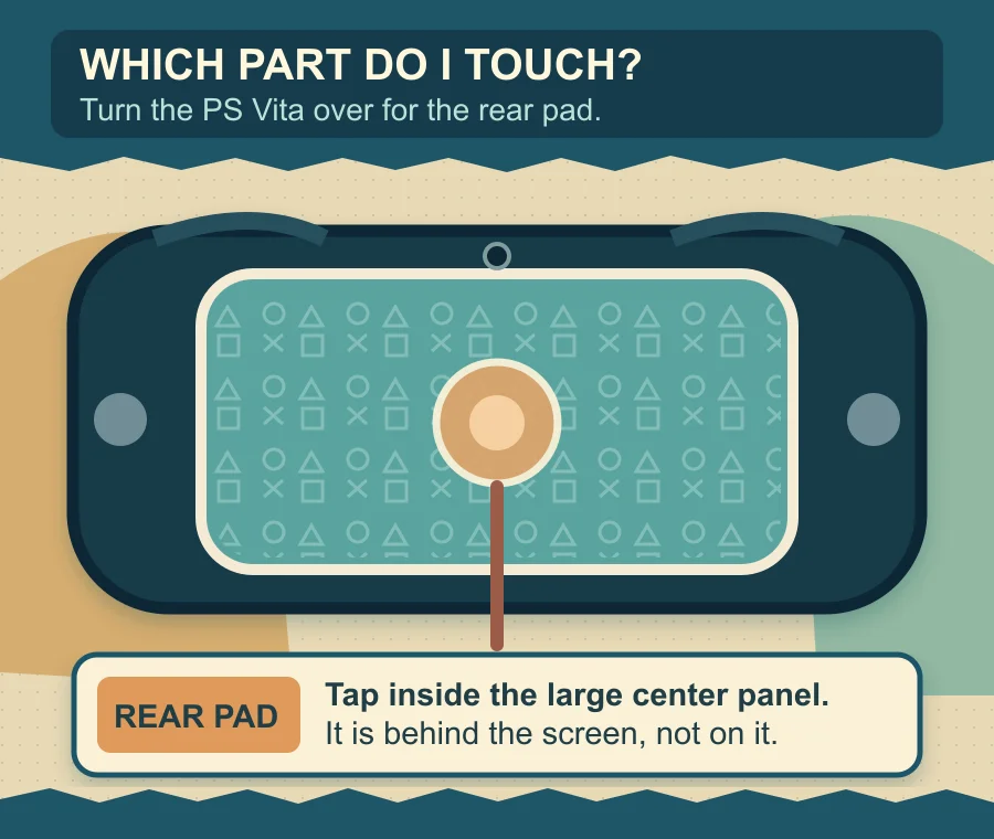 Original Pixel Twelve rear-view diagram of a PS Vita, with the large central rear touch panel outlined and one finger pressing inside it.