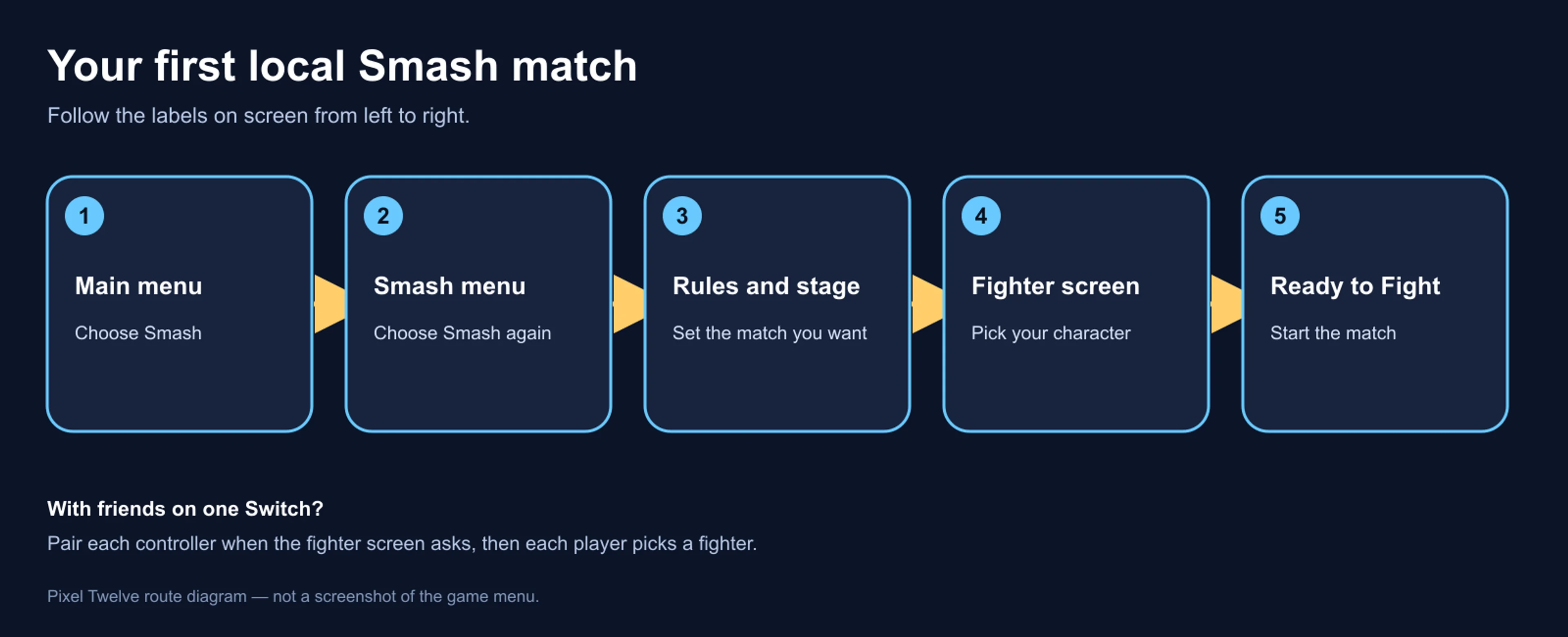 Original Pixel Twelve route diagram showing Main menu, Smash, rules and stage, fighter screen, and Ready to Fight.