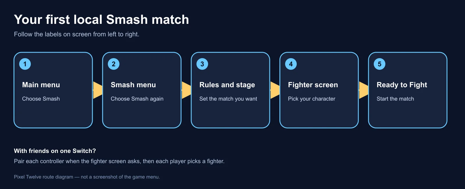 Original Pixel Twelve route diagram showing Main menu, Smash, rules and stage, fighter screen, and Ready to Fight.