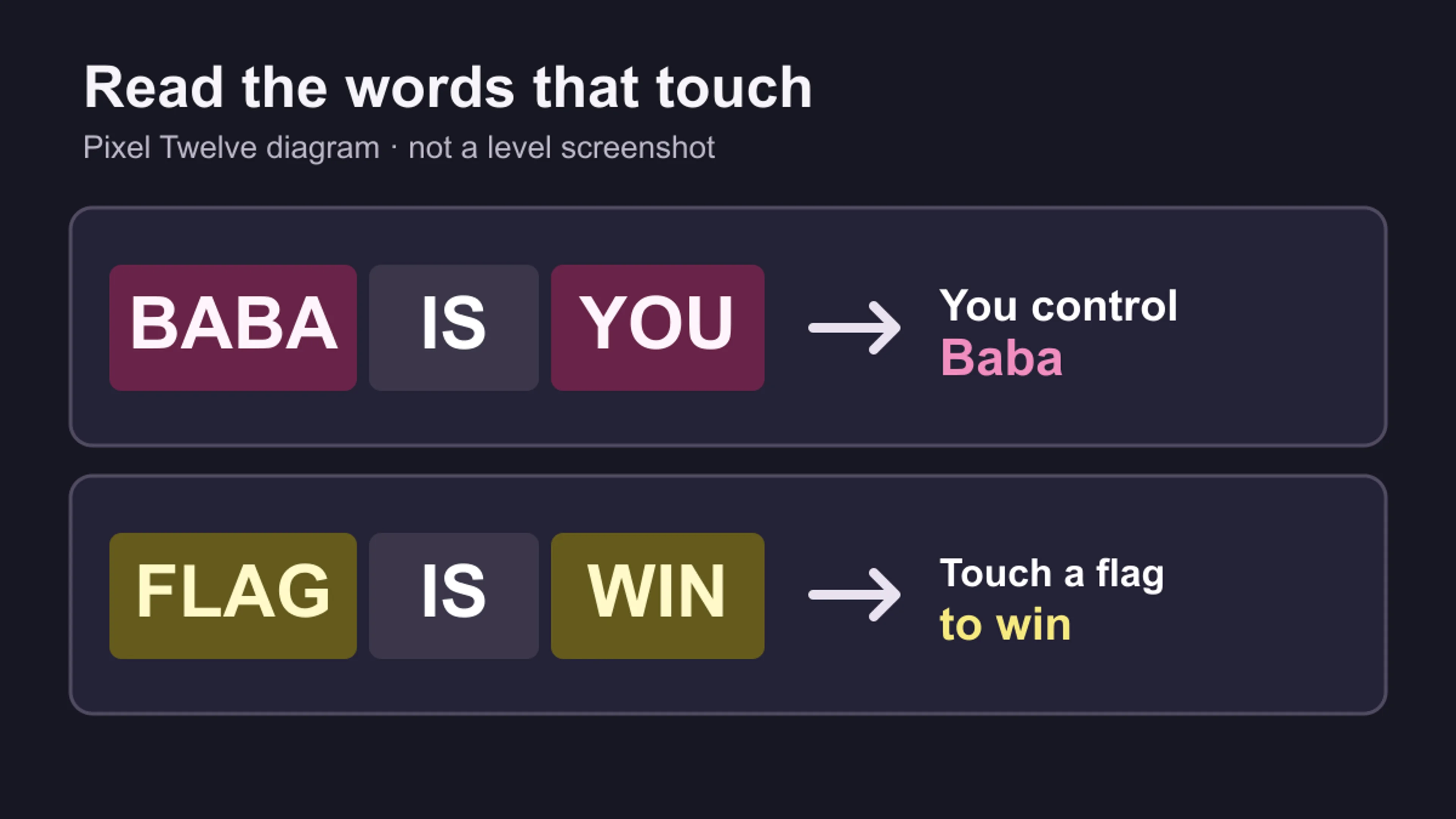 Pixel Twelve diagram showing connected BABA IS YOU and FLAG IS WIN word blocks, with the meaning of each rule in large type.