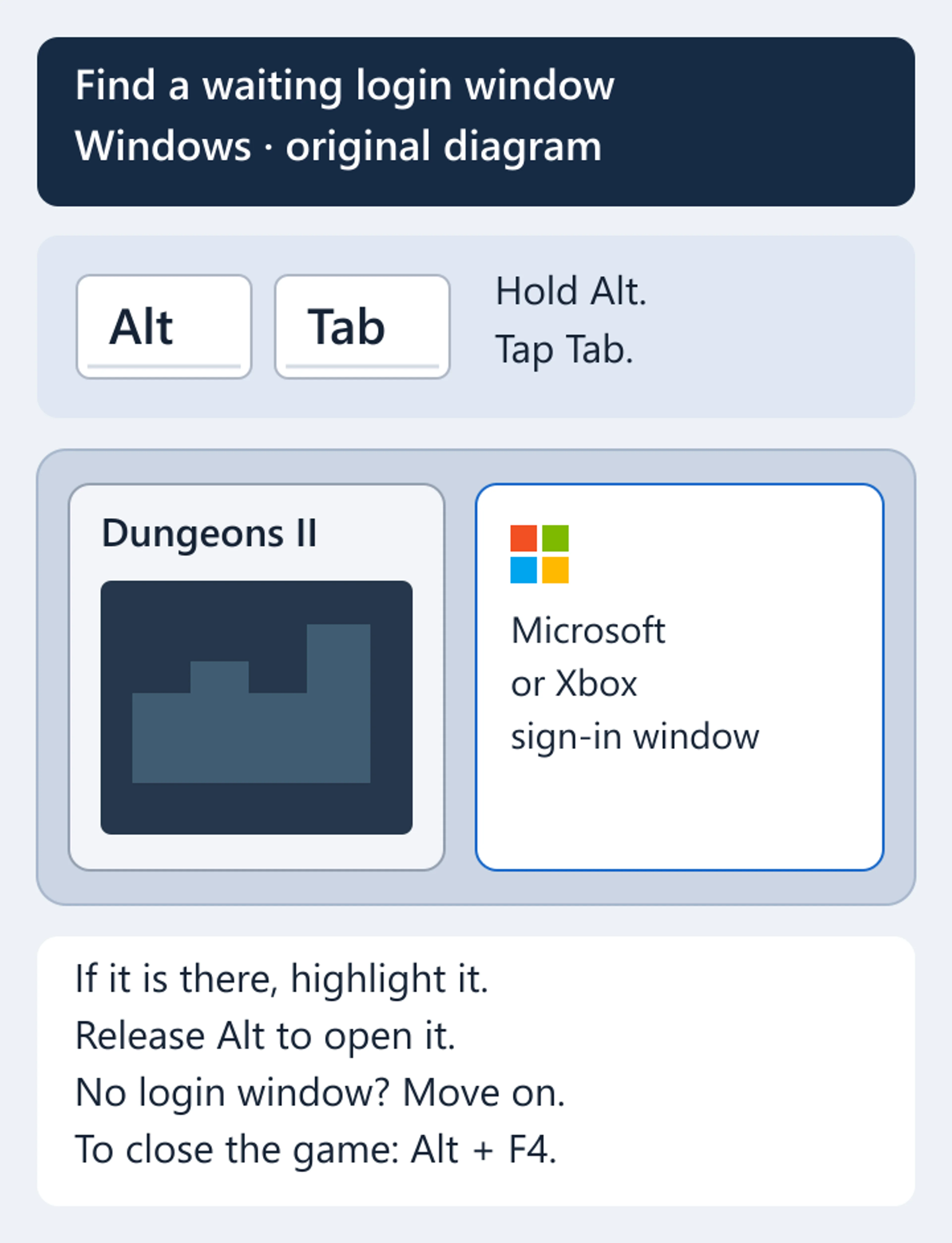 Original Windows diagram: hold Alt and tap Tab, highlight a Microsoft or Xbox sign-in window, then release Alt. The previews are diagrams, not real game or account screens.