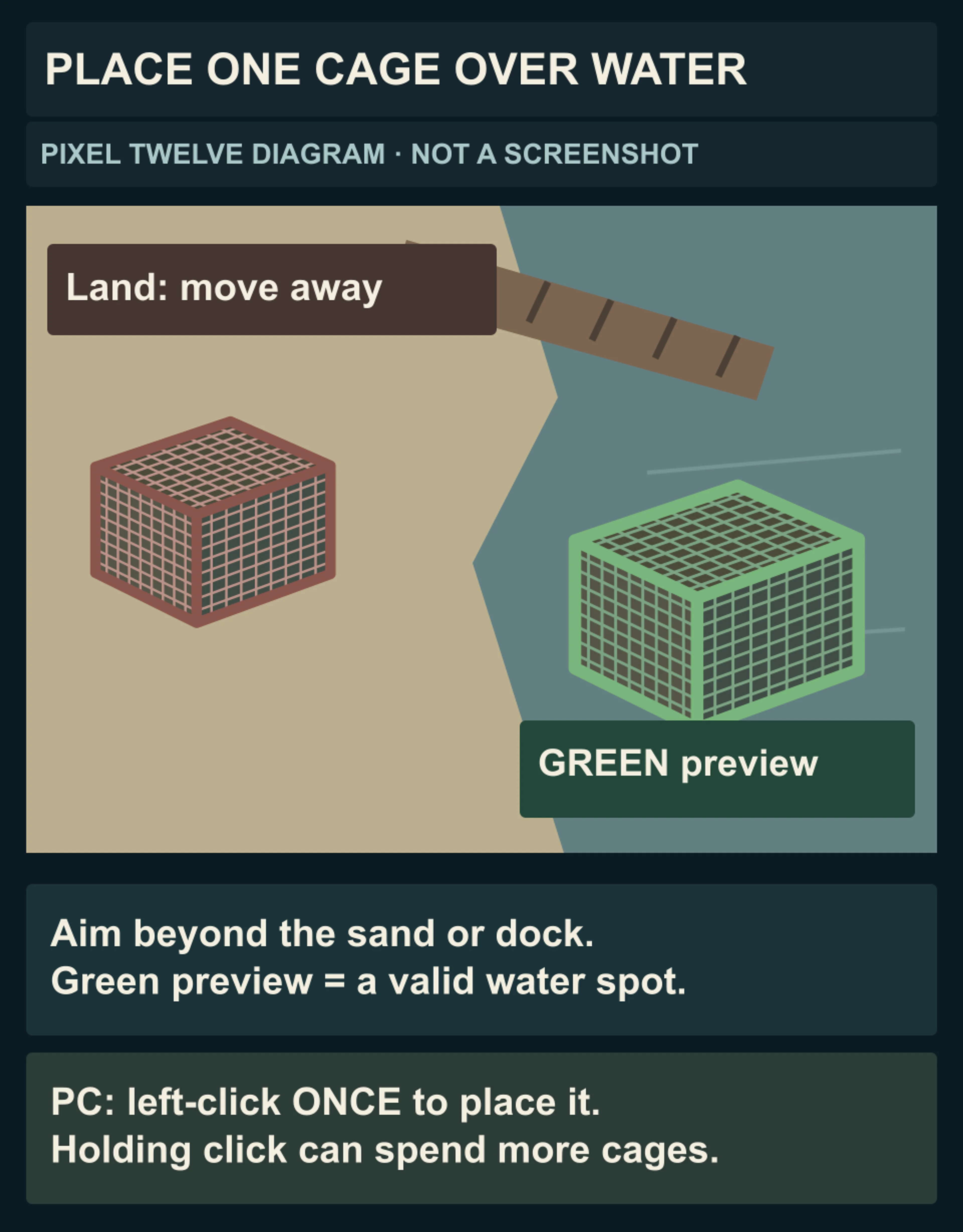 Original overhead shoreline diagram contrasts a brown cage preview on land with a green mesh-cage placement preview over water beside a wooden dock, followed by a single PC left-click instruction.
