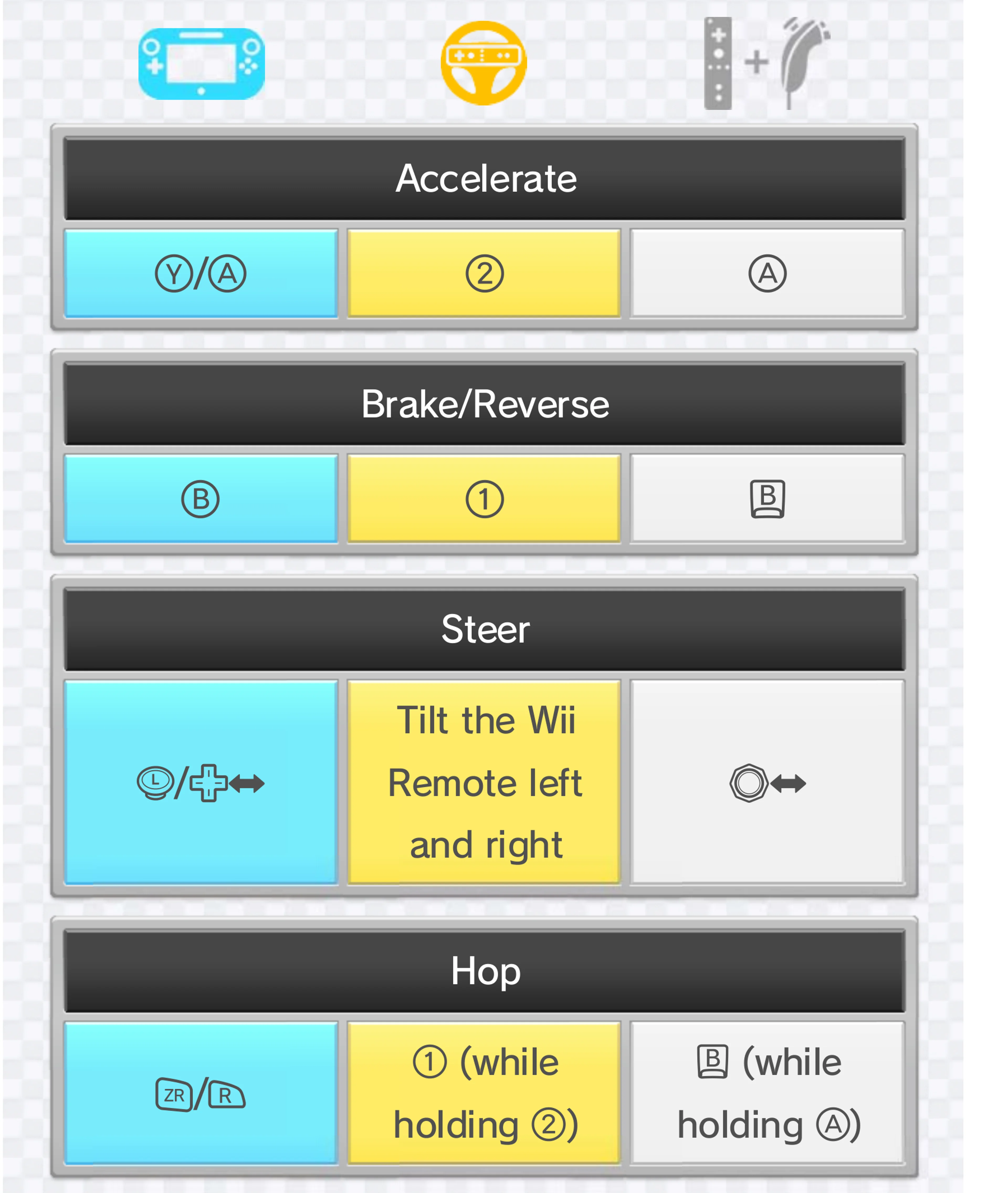 Crop from Nintendo’s Mario Kart 8 Wii U control chart with the turquoise GamePad column: A or Y accelerates, left stick steers and ZR or R makes the kart hop.