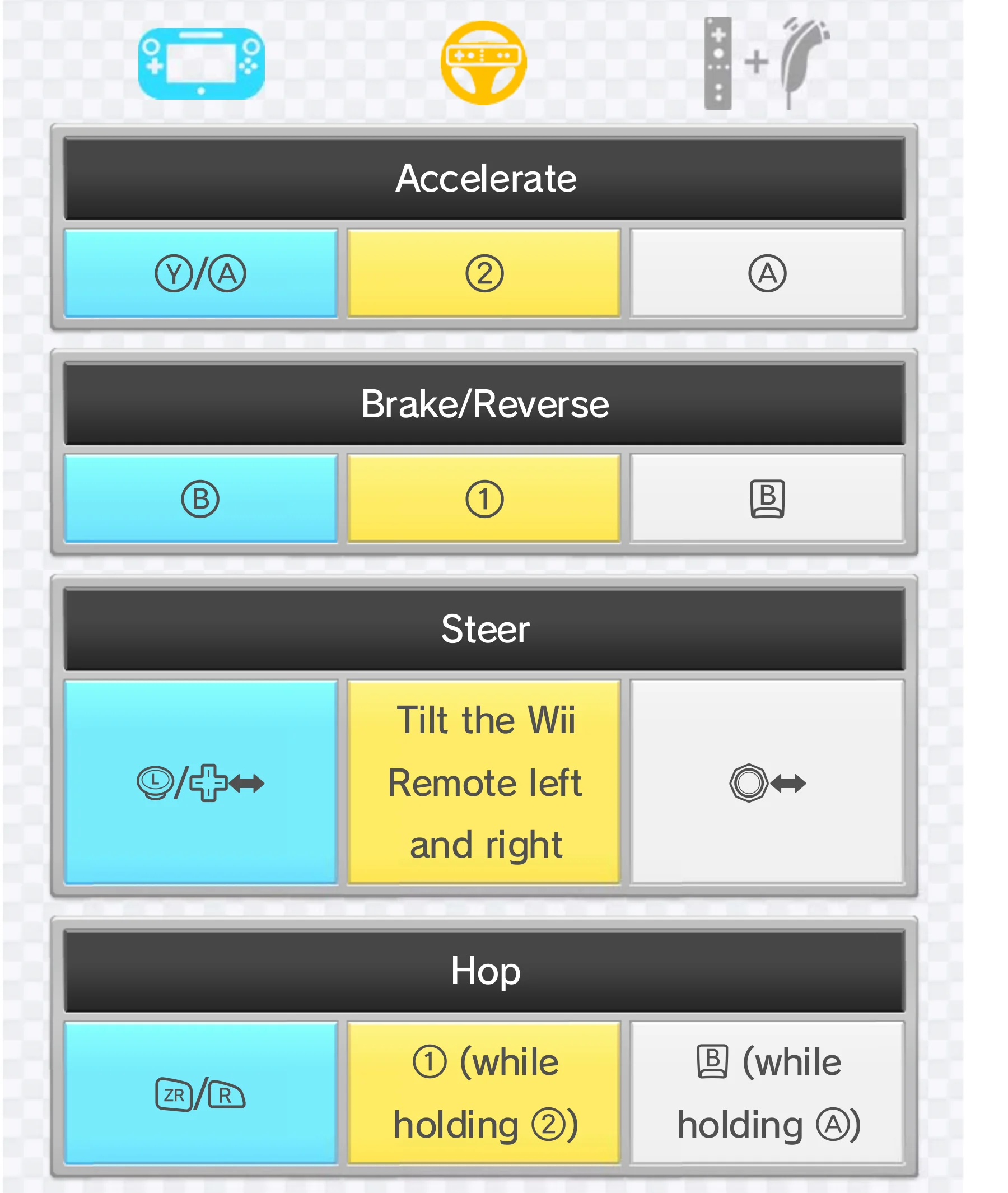 Crop from Nintendo’s Mario Kart 8 Wii U control chart with the turquoise GamePad column: A or Y accelerates, left stick steers and ZR or R makes the kart hop.
