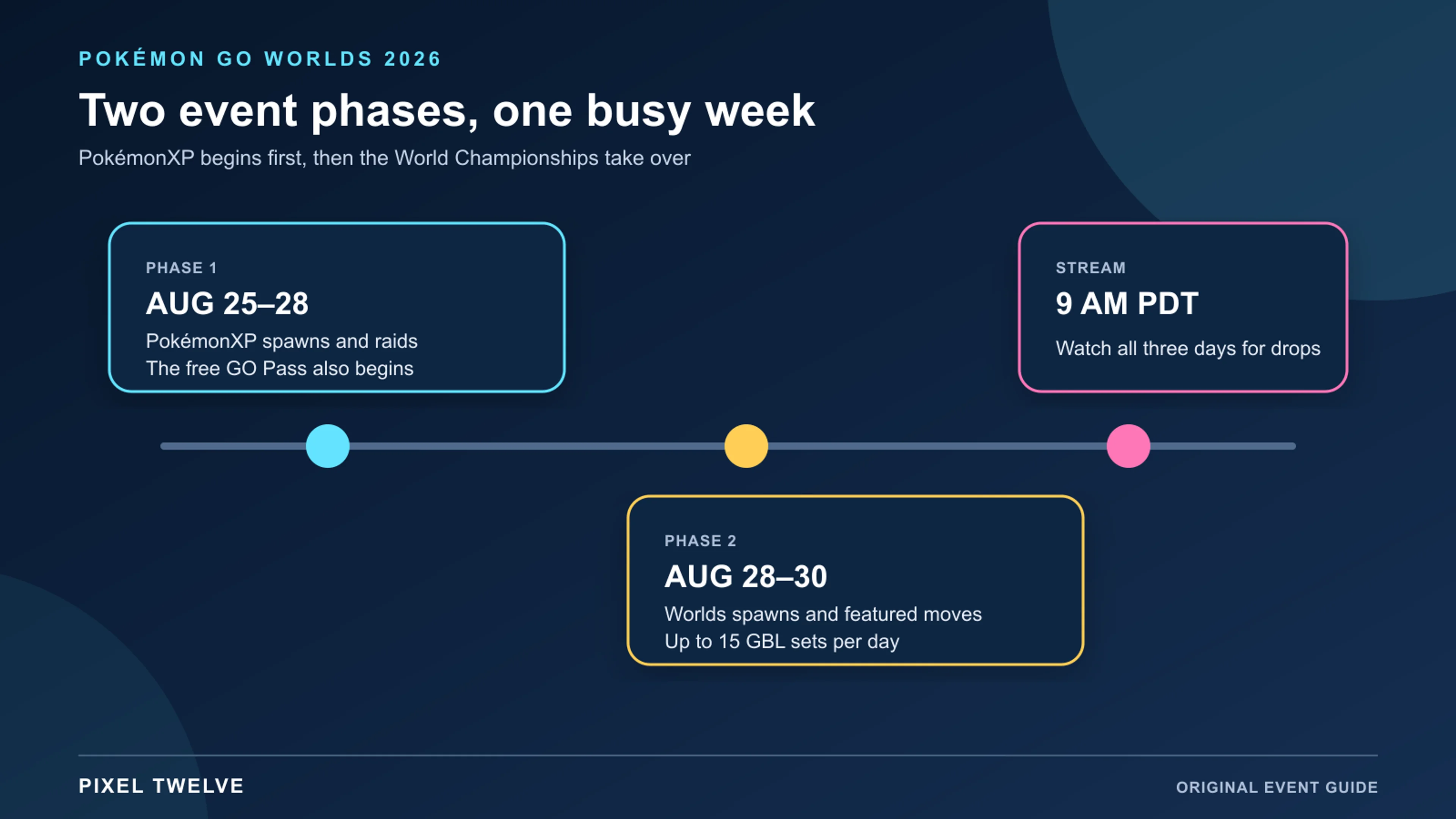 Pixel Twelve timeline showing the PokémonXP phase, World Championships phase, and daily stream start time.