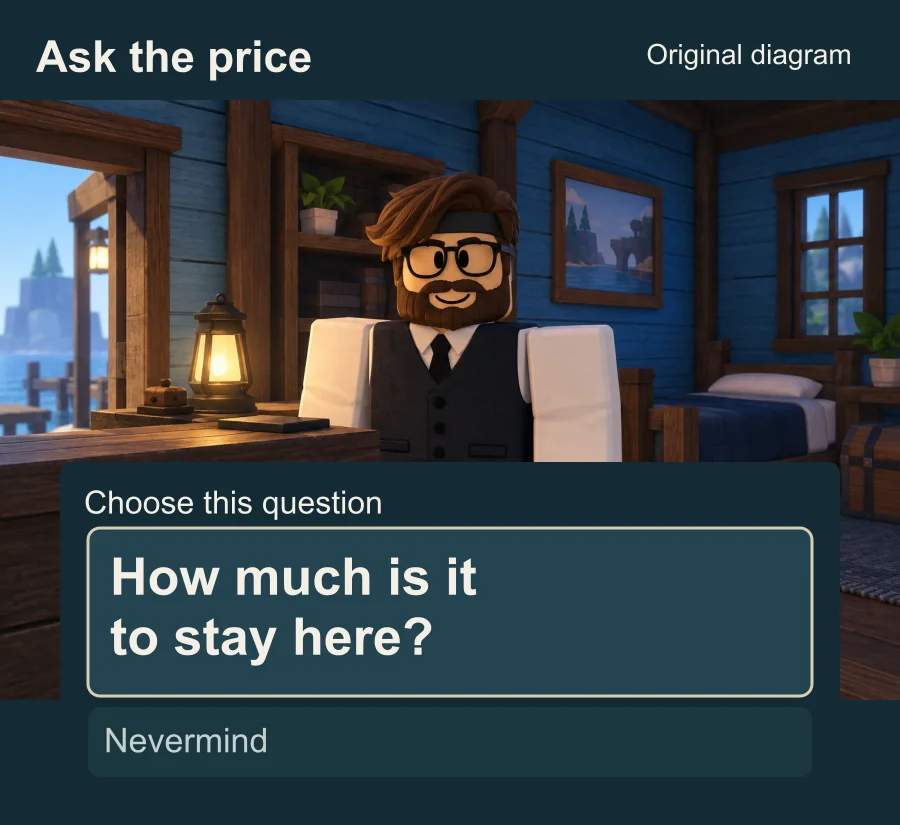 Original dialogue diagram highlighting How much is it to stay here? above the Nevermind choice.