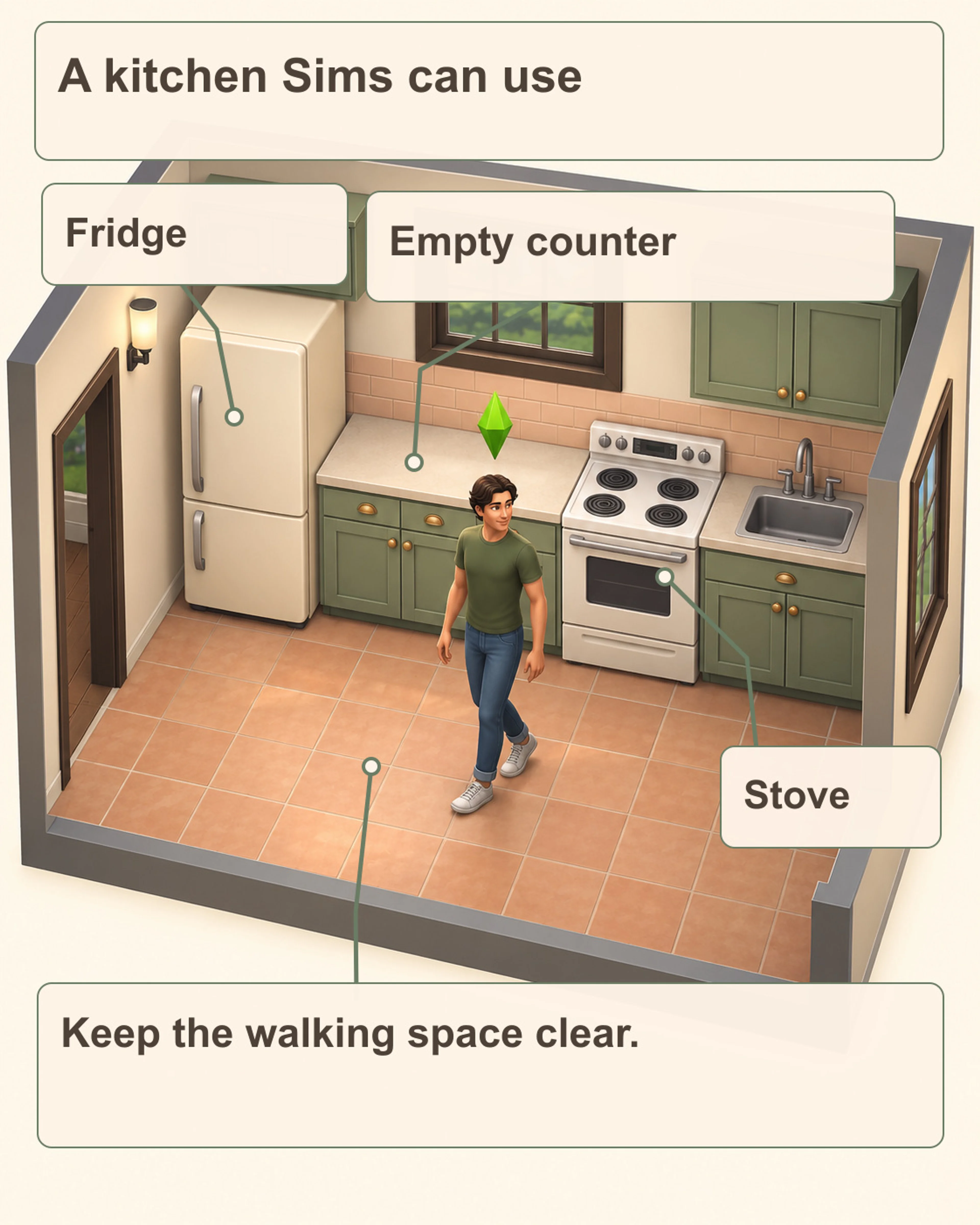 Original diagram labels a fridge, clear prep counter, stove and open walking space in a Sims-inspired dollhouse kitchen.