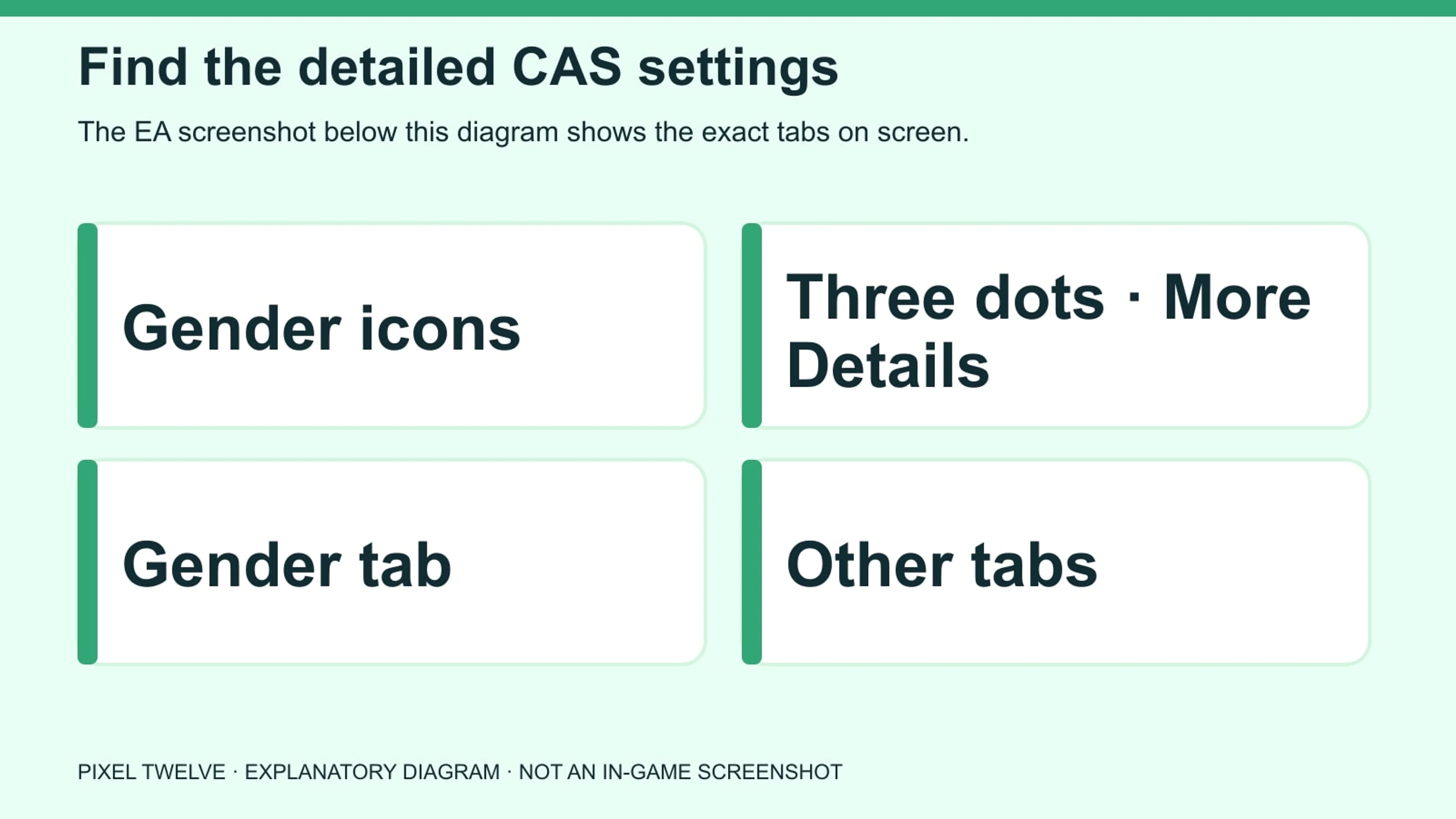 Diagram locating the upper-left gender icons, More Details three-dot menu, and separate CAS setting tabs.