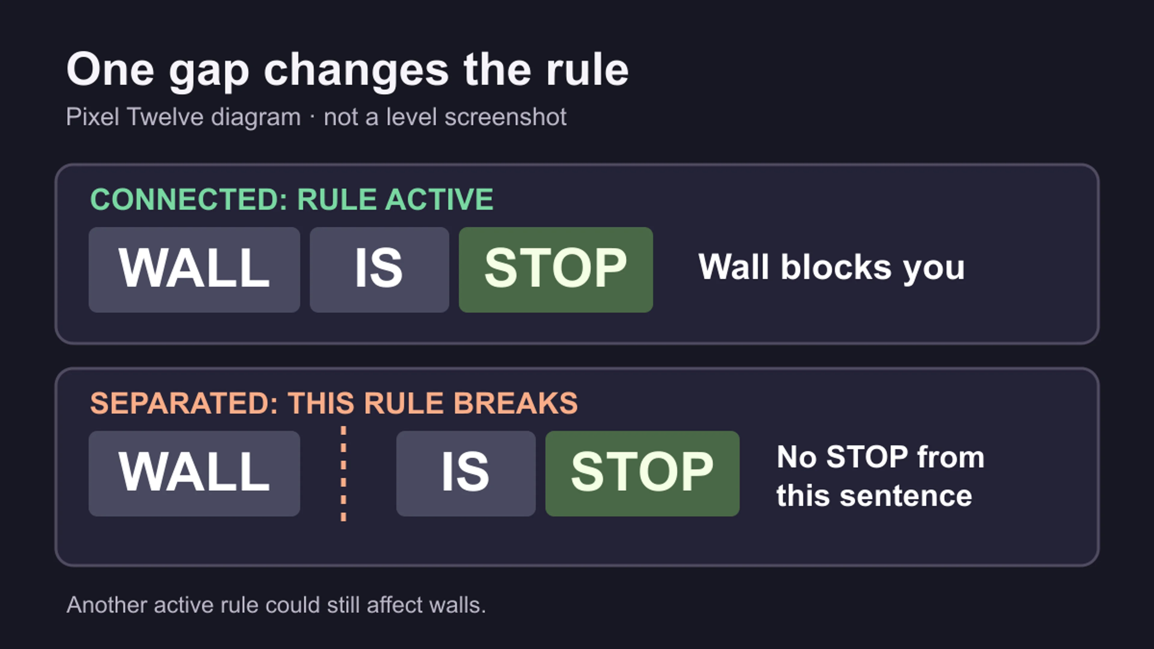 Pixel Twelve comparison diagram showing WALL IS STOP connected and active, then separated by a gap and inactive.