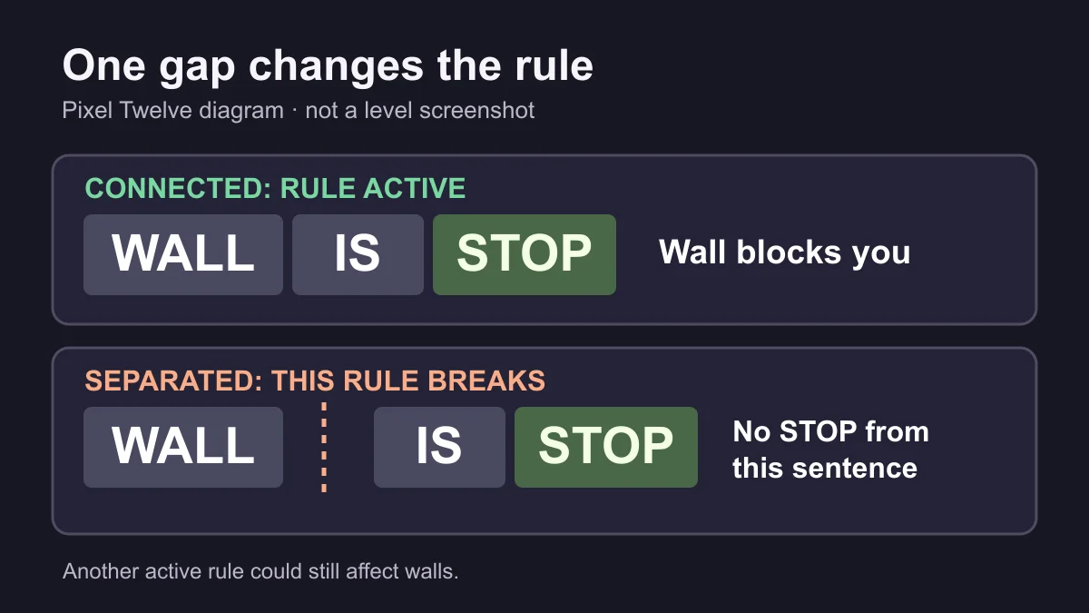 Pixel Twelve comparison diagram showing WALL IS STOP connected and active, then separated by a gap and inactive.