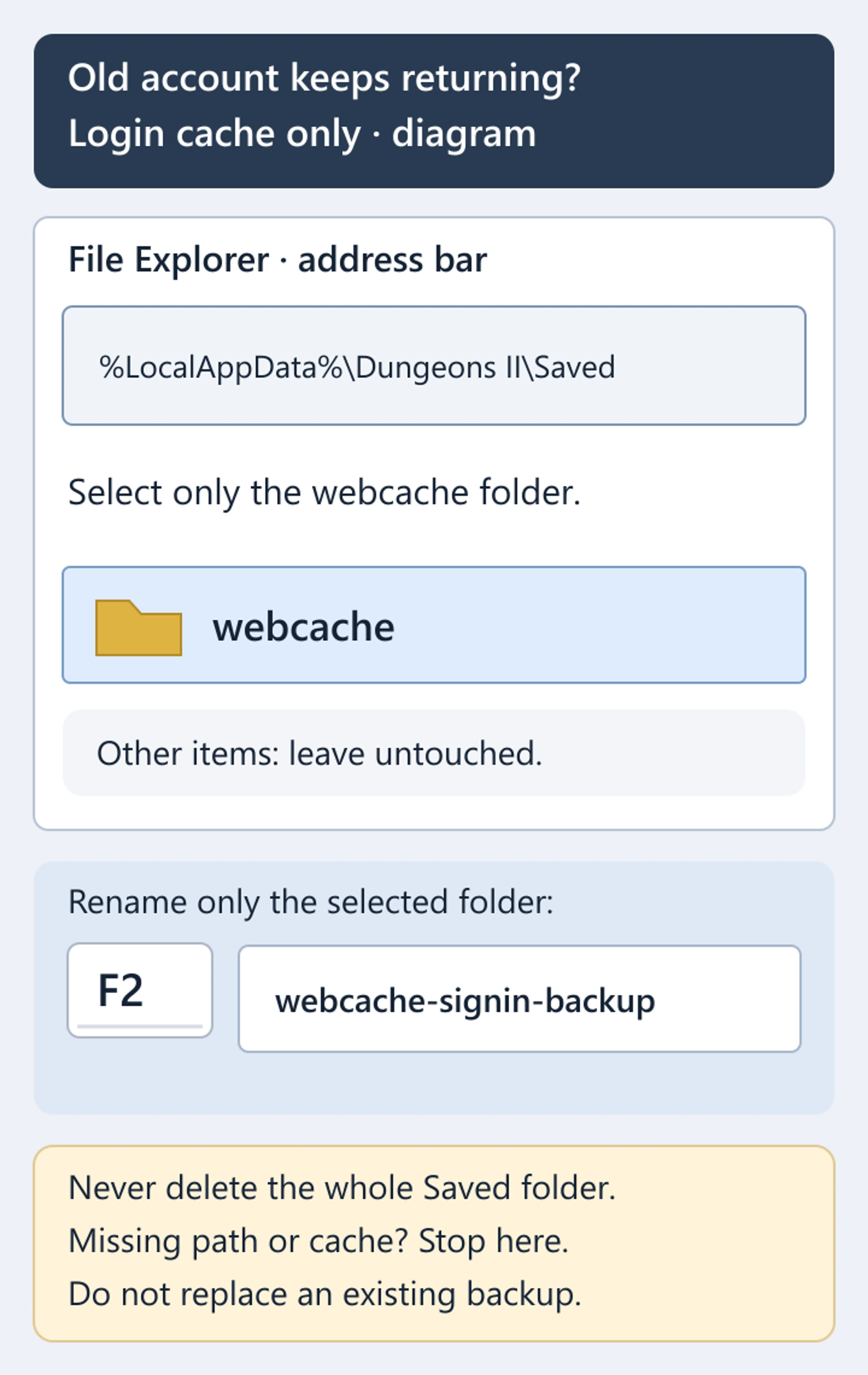 Original File Explorer diagram: use %LocalAppData%\Dungeons II\Saved, select only webcache, press F2 and rename it webcache-signin-backup. Do not remove Saved or other files.
