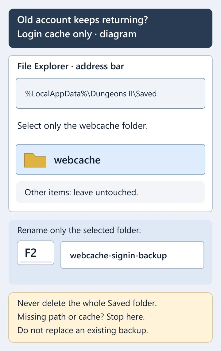 Original File Explorer diagram: use %LocalAppData%\Dungeons II\Saved, select only webcache, press F2 and rename it webcache-signin-backup. Do not remove Saved or other files.