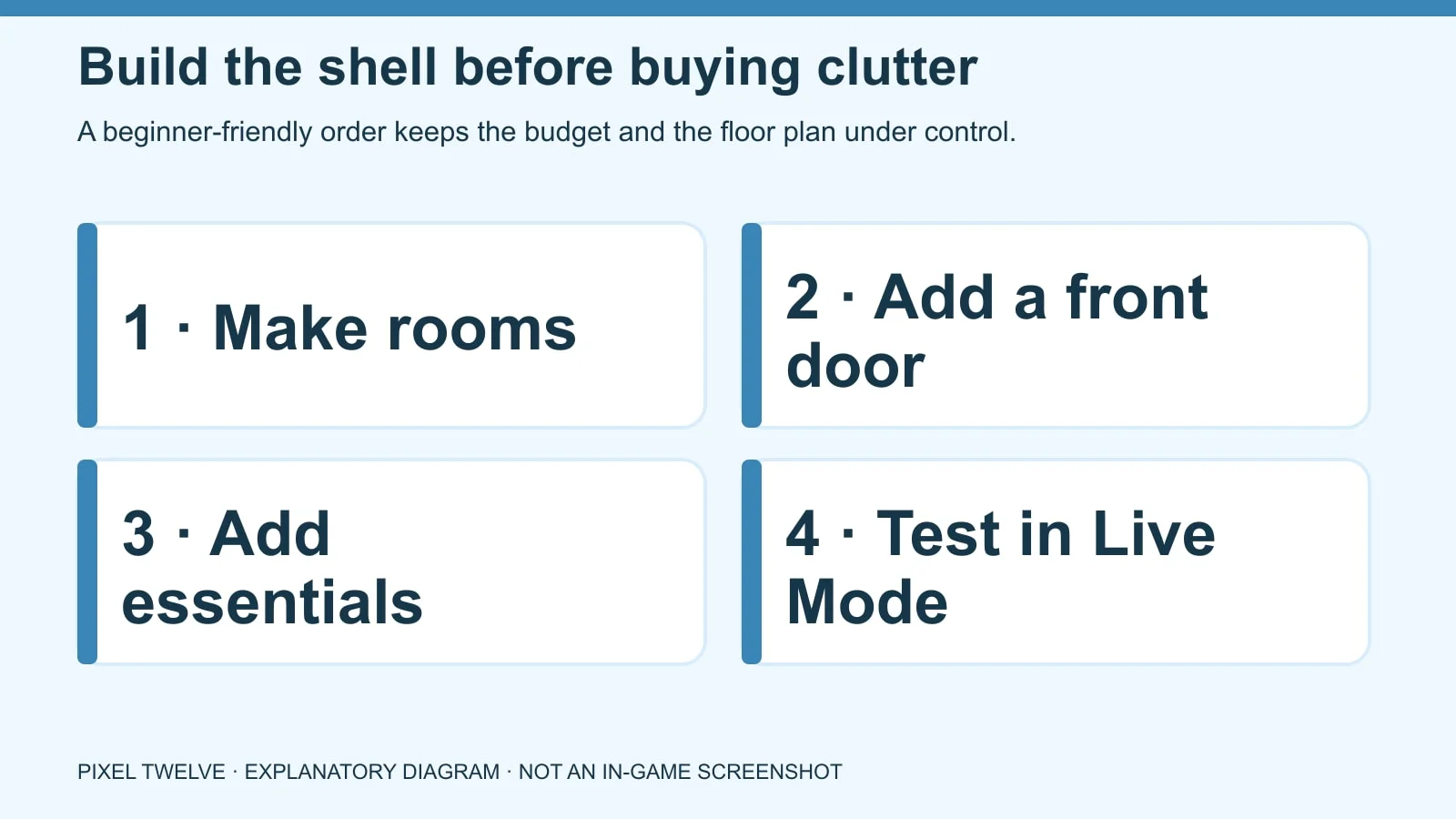 Four-step illustrated order: rooms, front door, essentials, then Live Mode test.