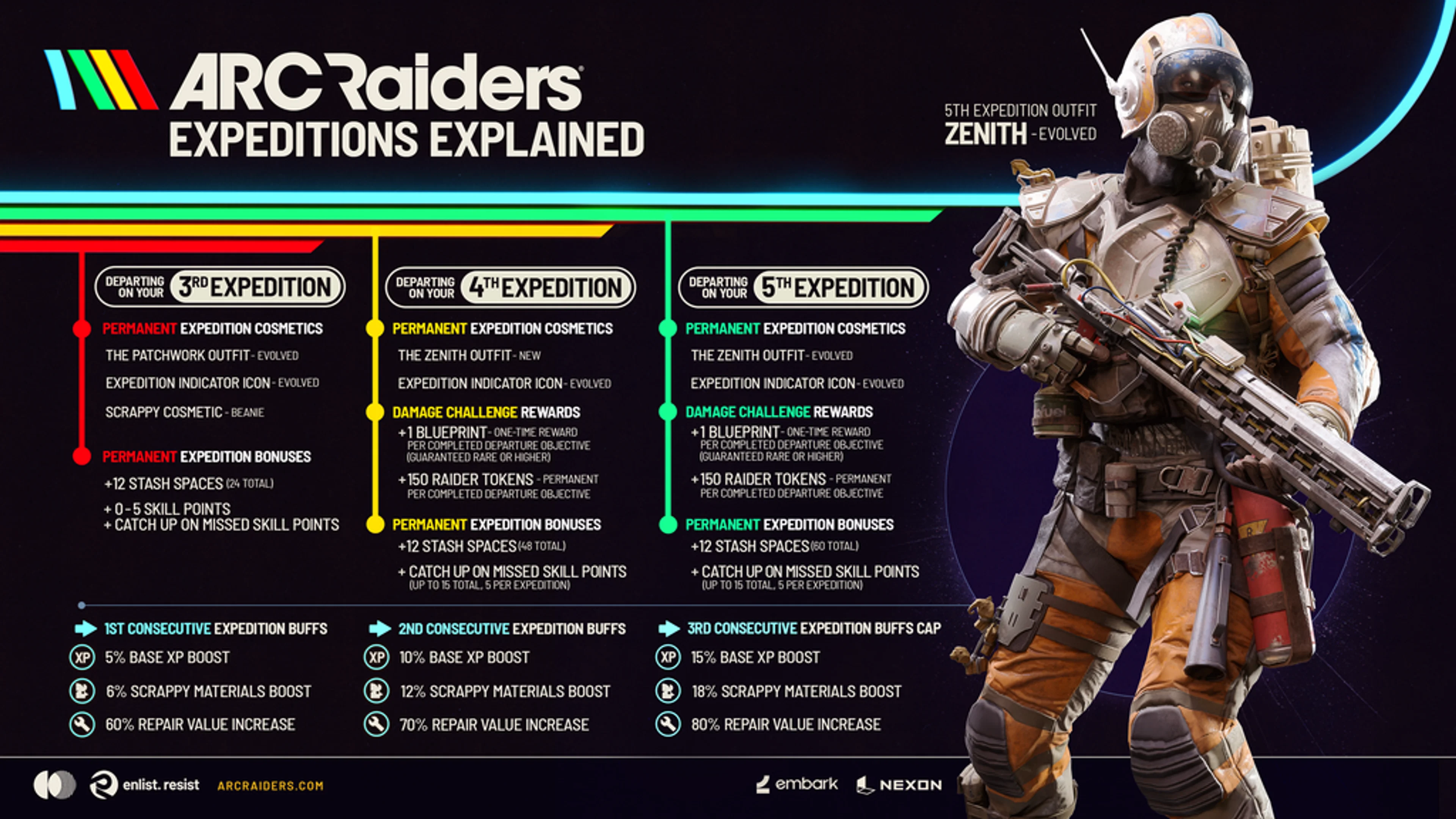 ARC Raiders Expeditions infographic showing the rewards and progression for the third, fourth, and fifth Expeditions.