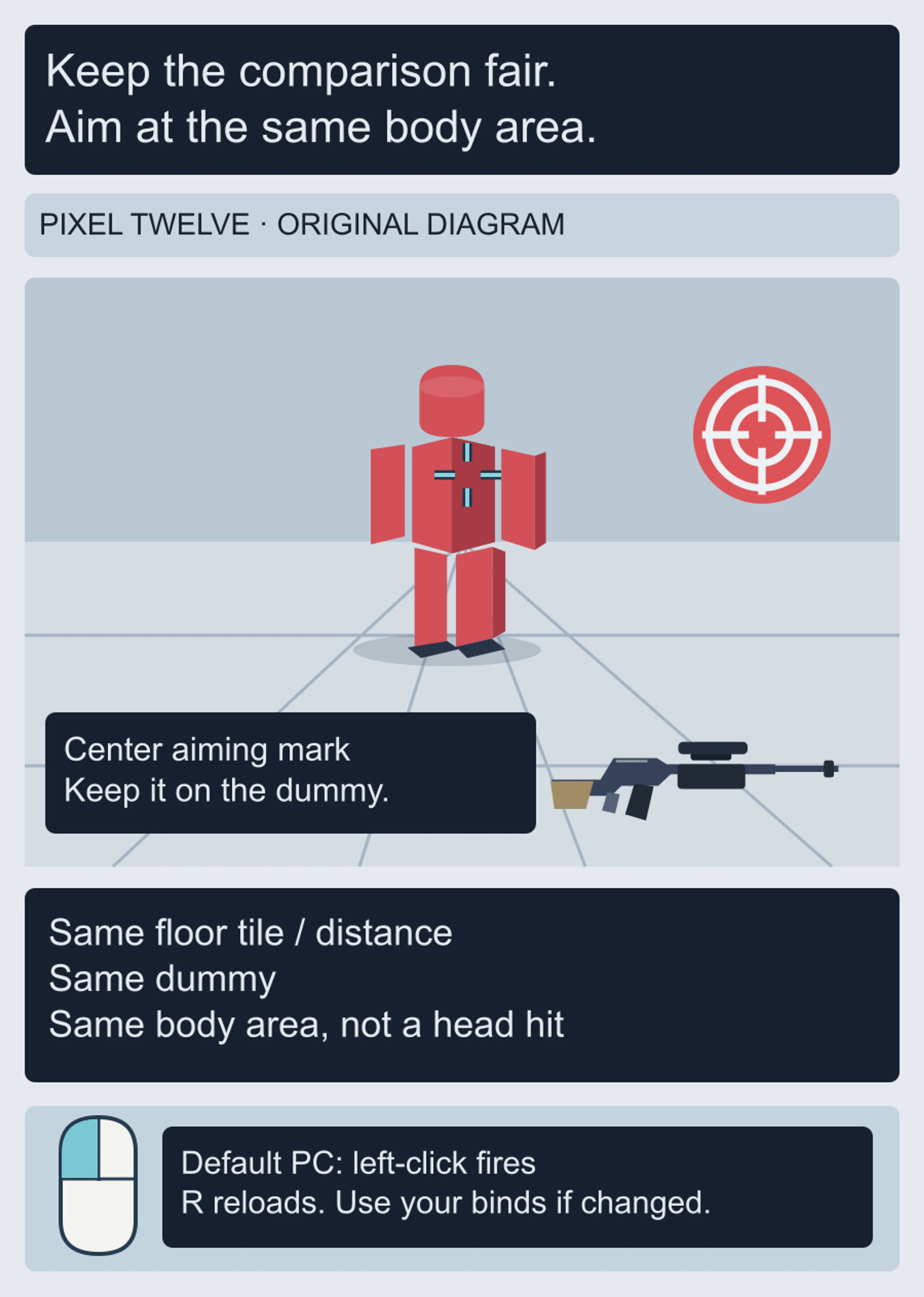 Original first-person practice diagram centers a crosshair on a red dummy body, highlights keeping the same distance and target, and shows the default PC left mouse and R inputs.