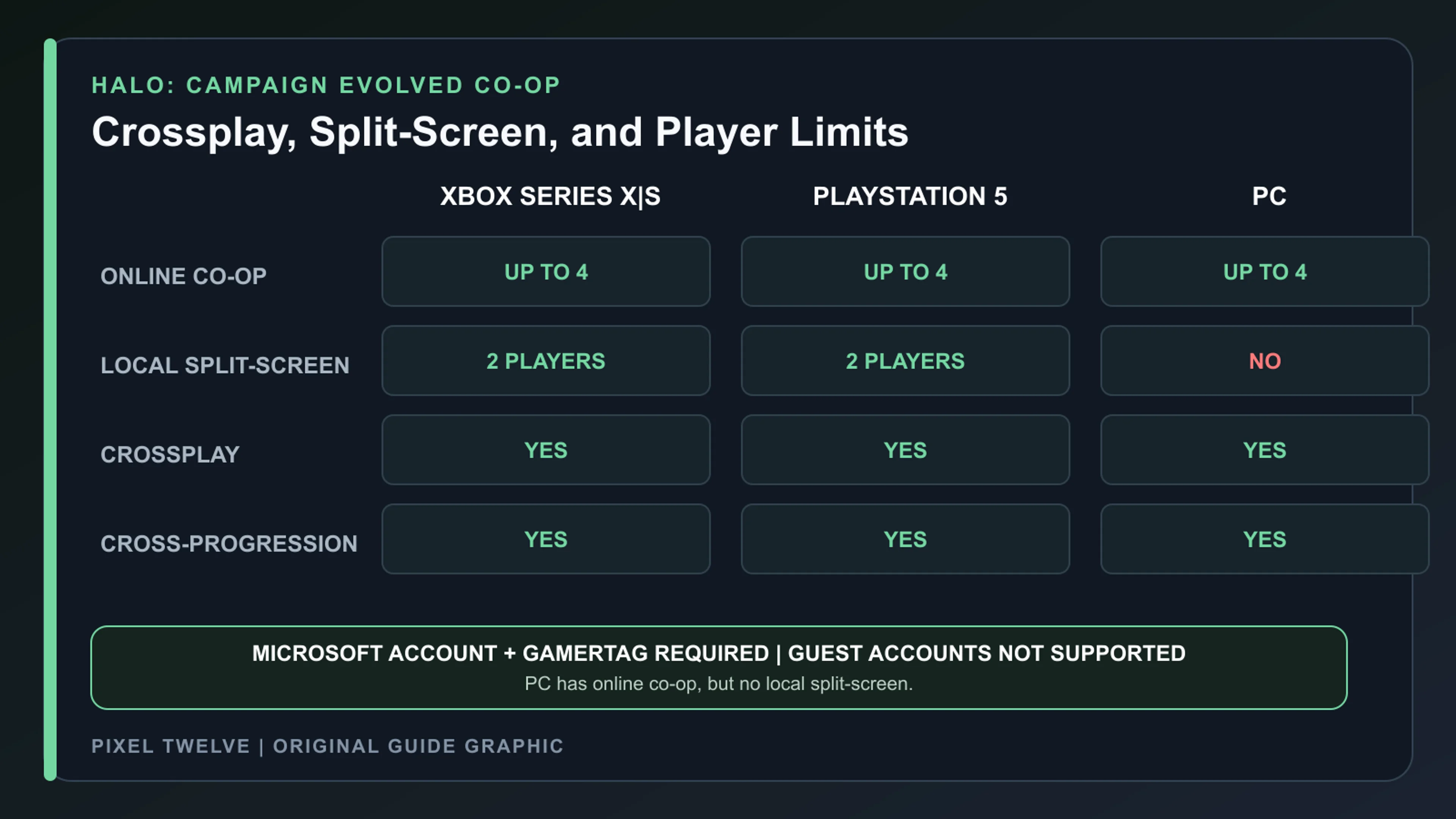 Halo Campaign Evolved co-op platform matrix for online players, split-screen, crossplay, and cross-progression.