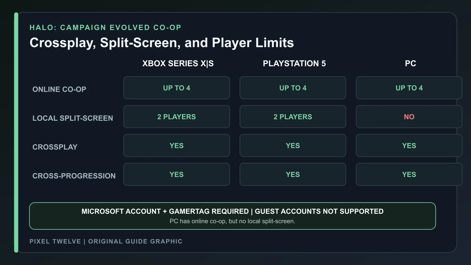 Halo Campaign Evolved co-op platform matrix for online players, split-screen, crossplay, and cross-progression.