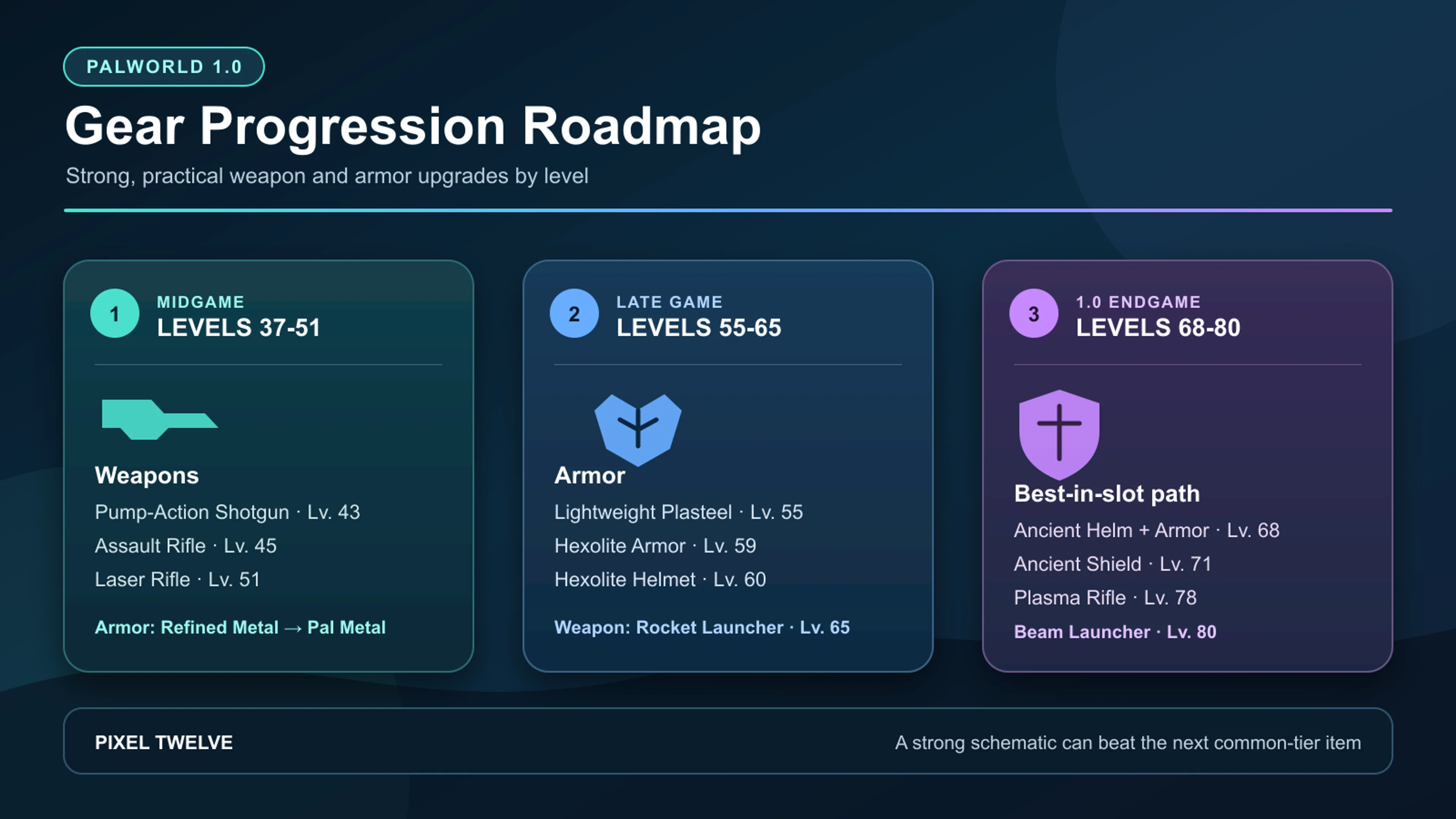 Palworld 1.0 gear progression roadmap showing recommended weapons and armor from midgame to level 80.