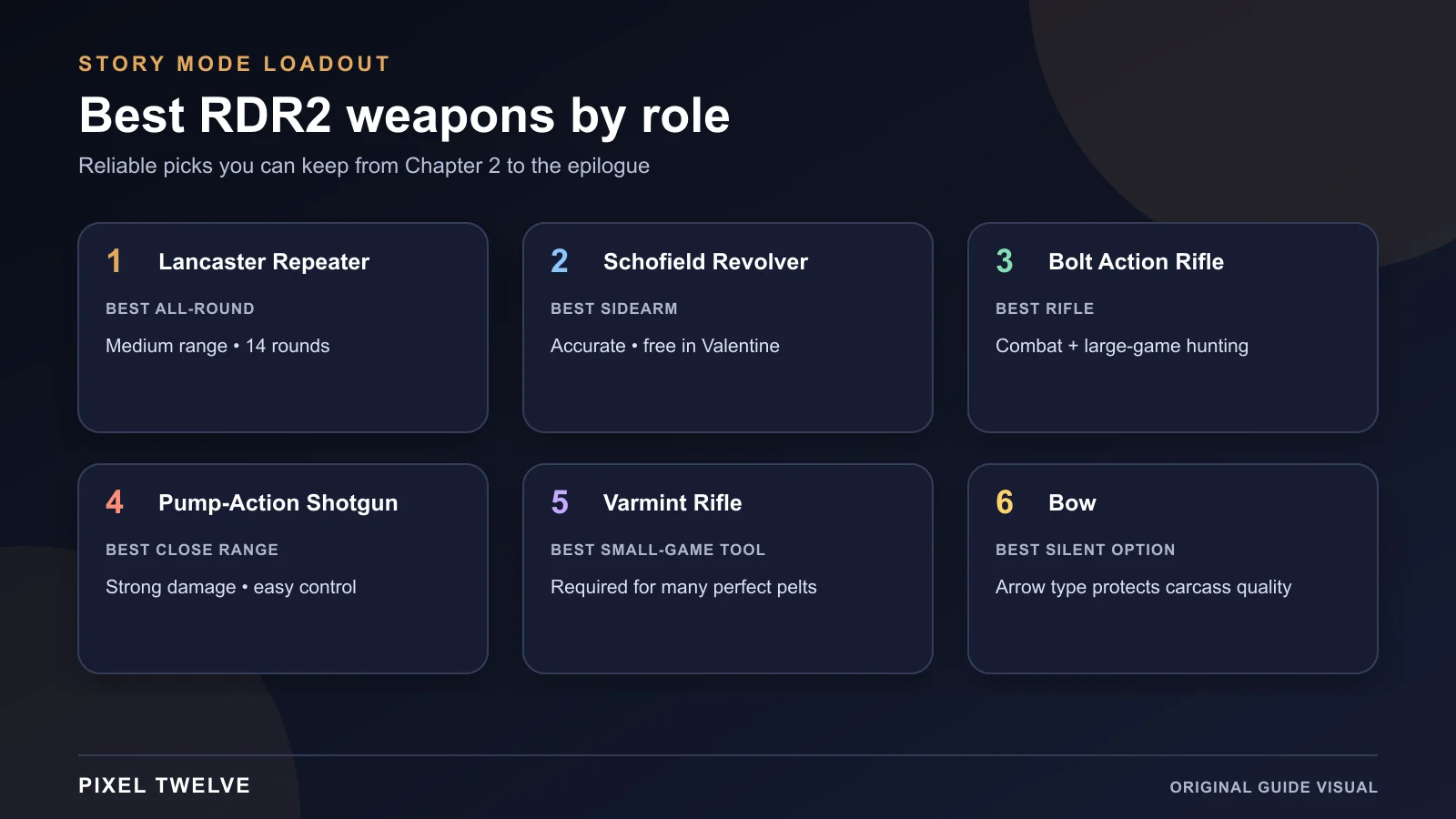 RDR2 Story Mode guide ranking the Lancaster, Schofield, Bolt Action, Pump-Action, Varmint Rifle, and bow by role.