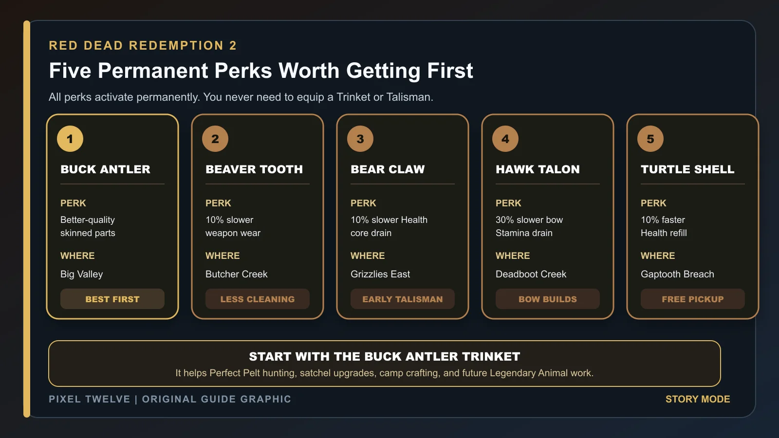 RDR2 guide ranking five permanent Trinket and Talisman perks worth getting first.
