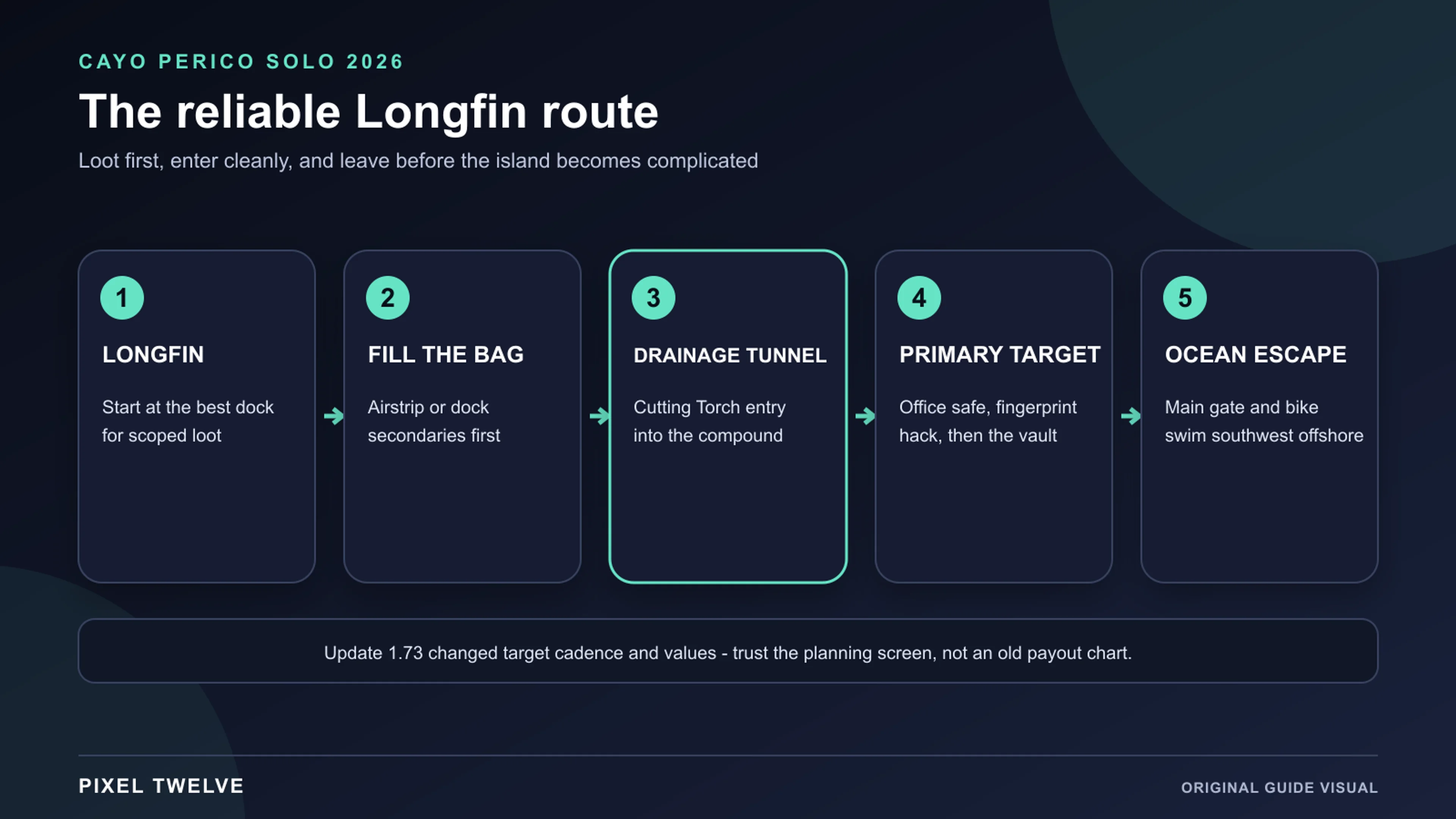 Original Pixel Twelve flowchart showing the 2026 Longfin solo route for The Cayo Perico Heist.