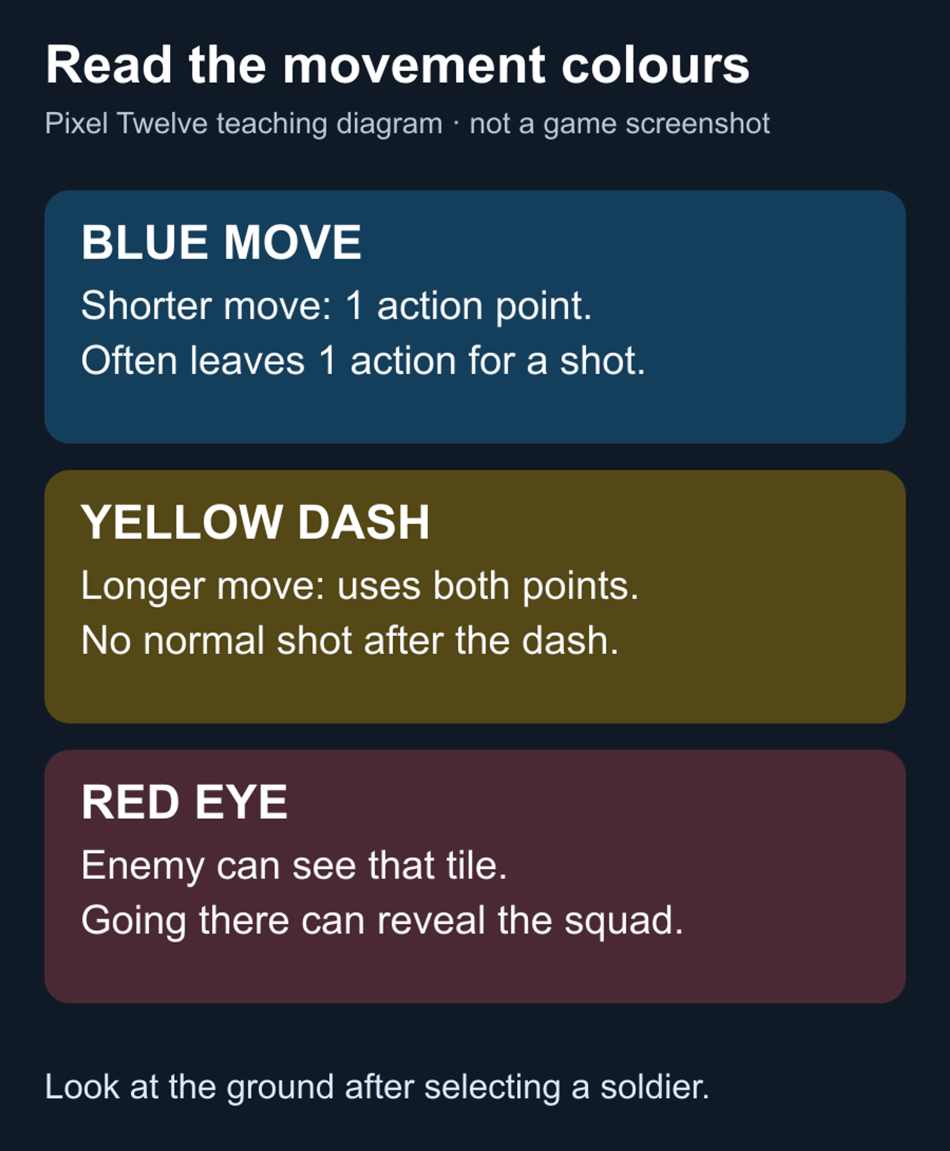 Original teaching diagram comparing blue one-action movement, yellow two-action dash and red-eye danger tiles.