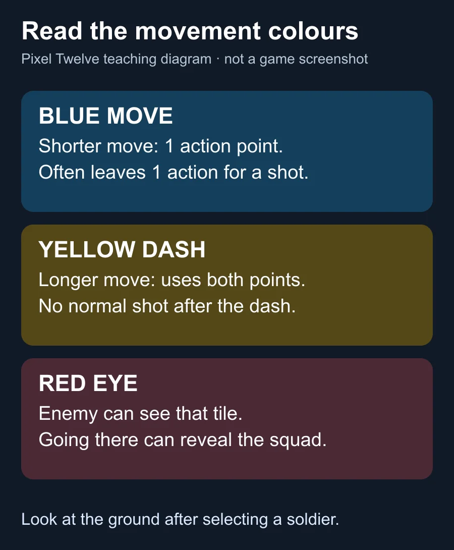 Original teaching diagram comparing blue one-action movement, yellow two-action dash and red-eye danger tiles.