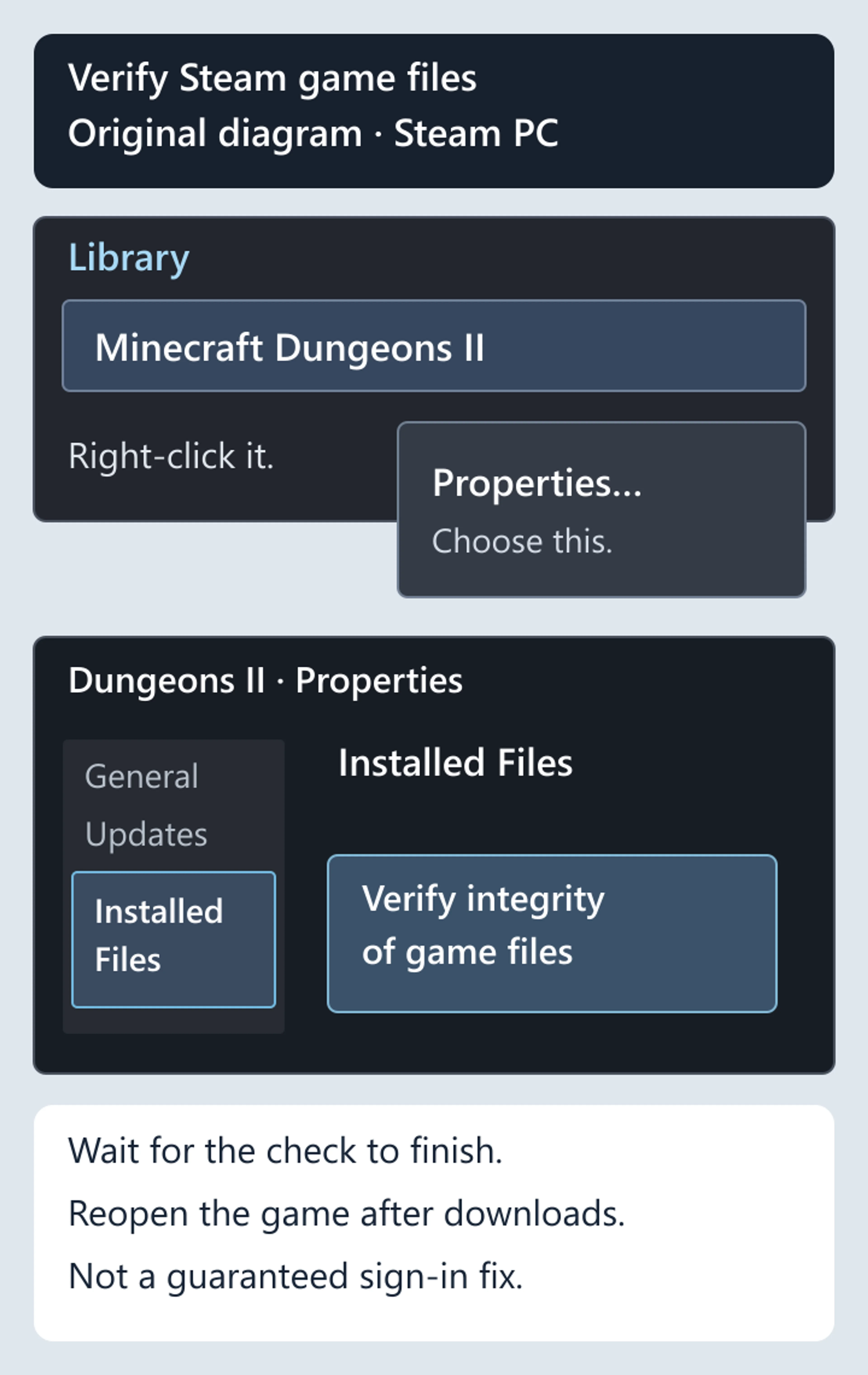 Original Steam PC diagram: right-click Minecraft Dungeons II in Library, select Properties, select Installed Files on the left and use Verify integrity of game files on the right.