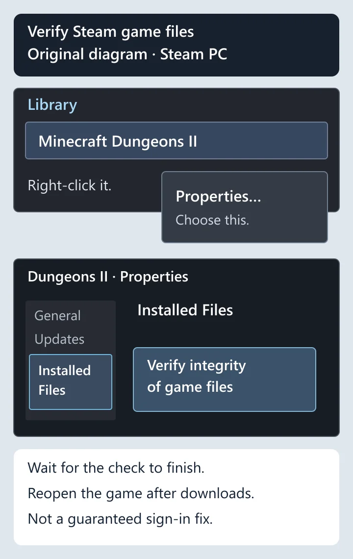 Original Steam PC diagram: right-click Minecraft Dungeons II in Library, select Properties, select Installed Files on the left and use Verify integrity of game files on the right.