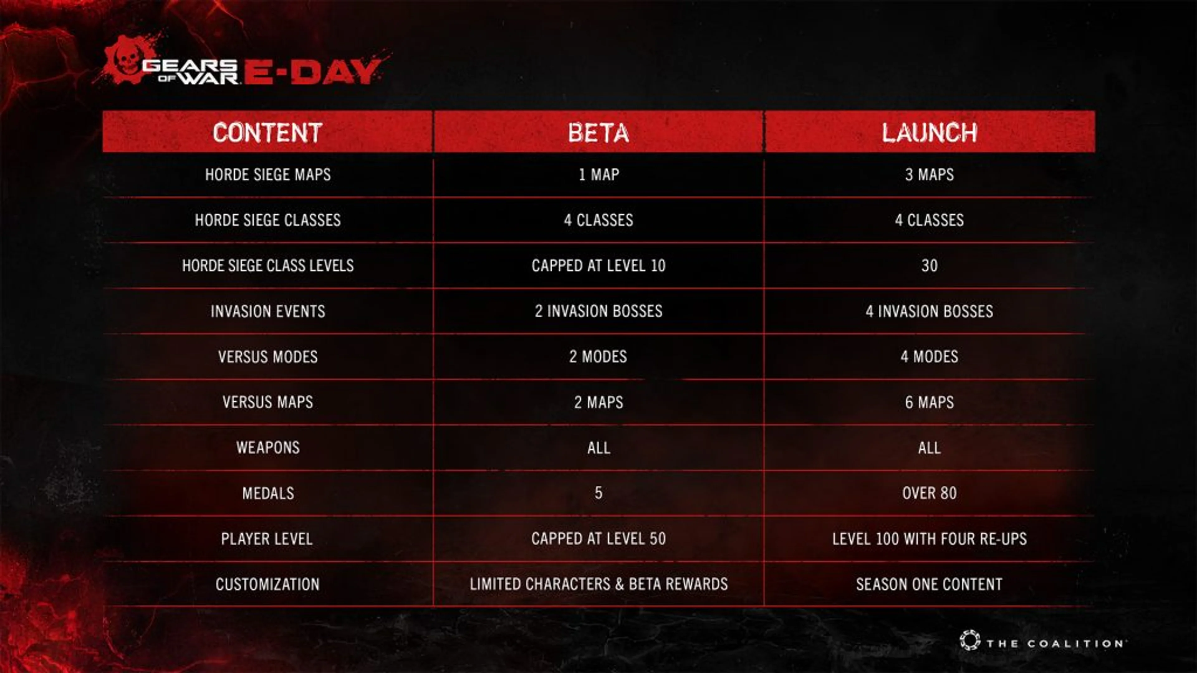 Official Gears of War E-Day chart comparing beta maps, classes, modes, levels, weapons, and customization with launch content