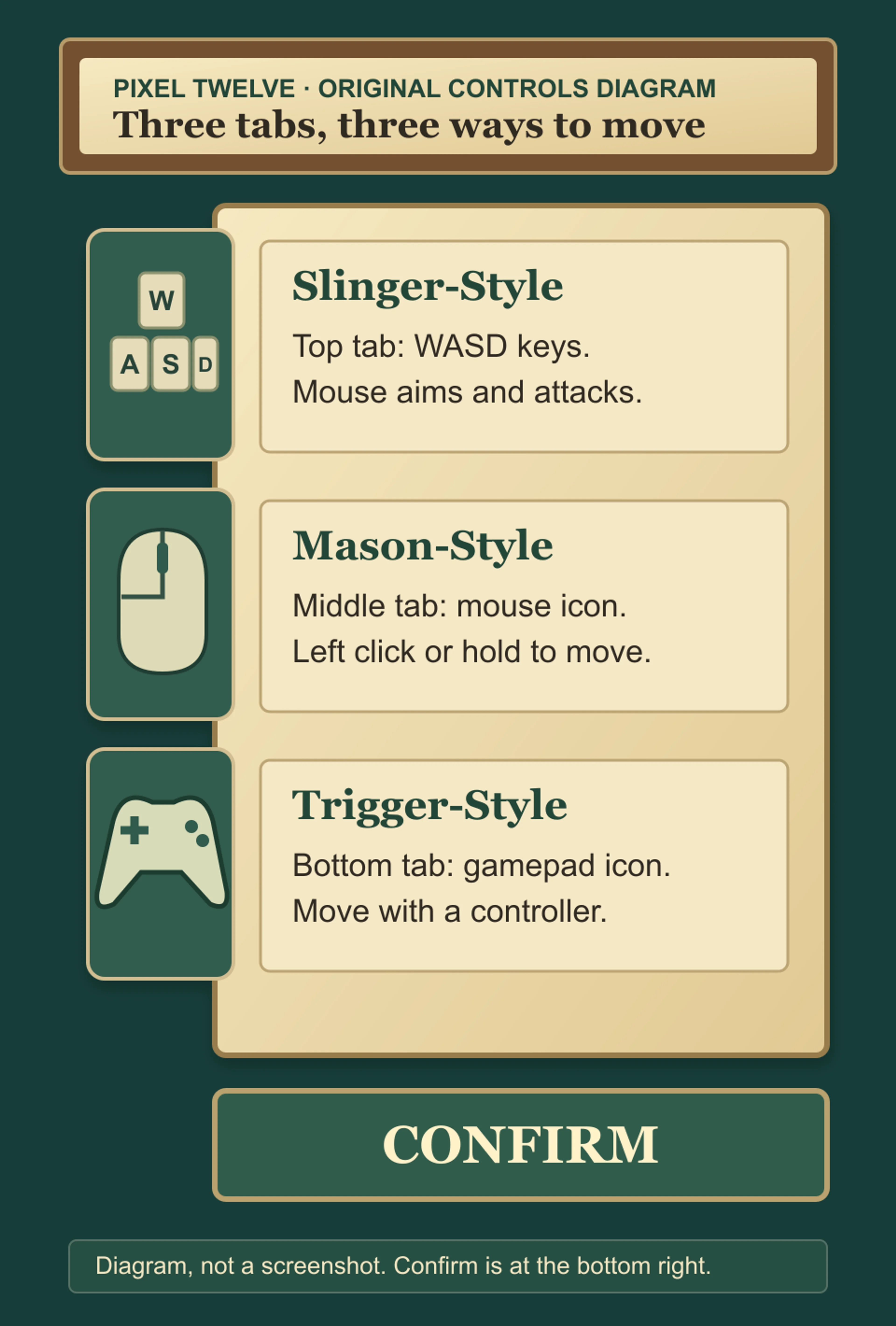 Original diagram of Bastion’s three left-side tabs: WASD for Slinger-Style, mouse for Mason-Style and gamepad for Trigger-Style, with Confirm at bottom right.