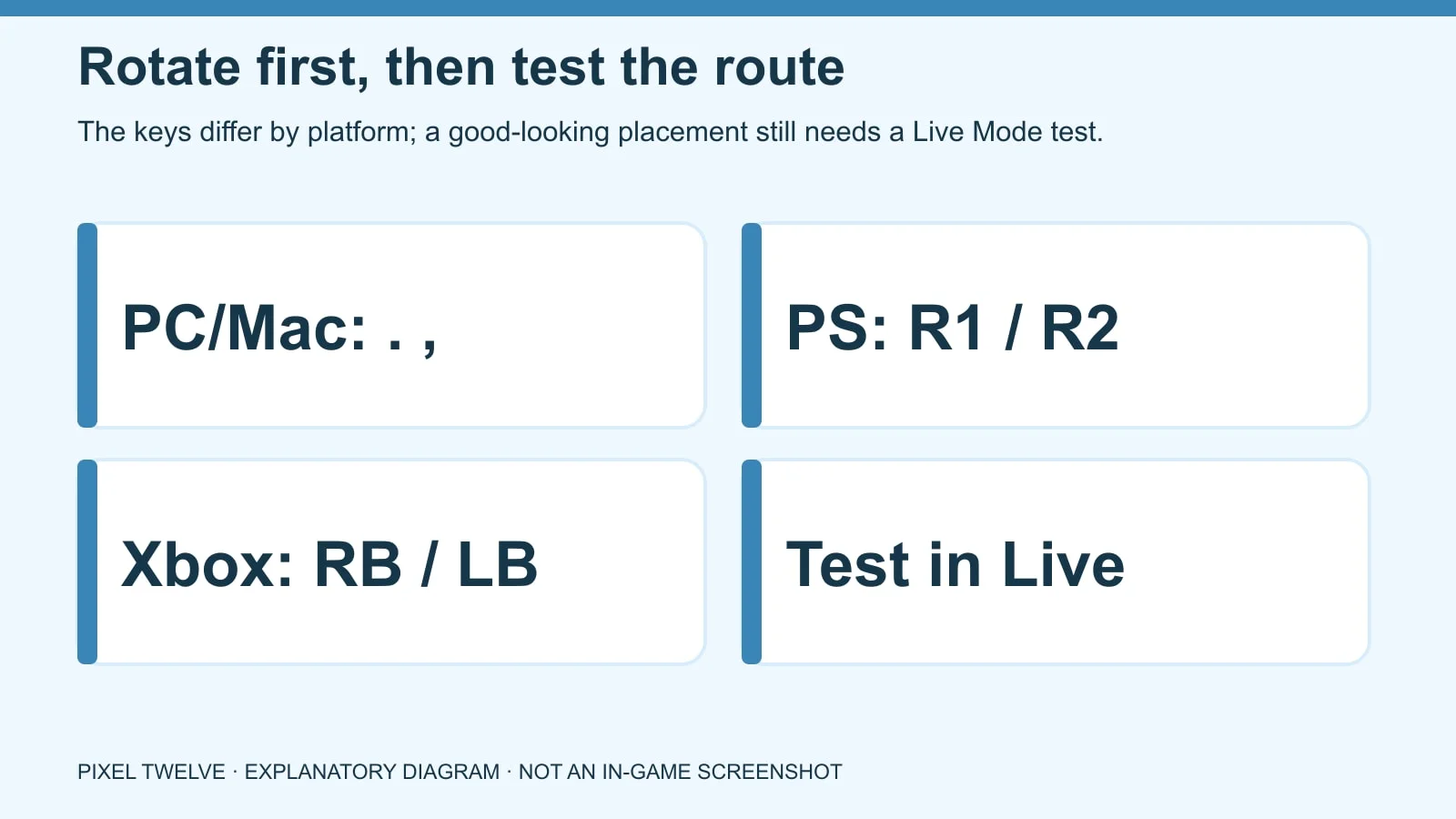 Platform controls diagram for rotating a selected object: period or comma on PC and Mac, R1 or R2 on PlayStation, RB or LB on Xbox.