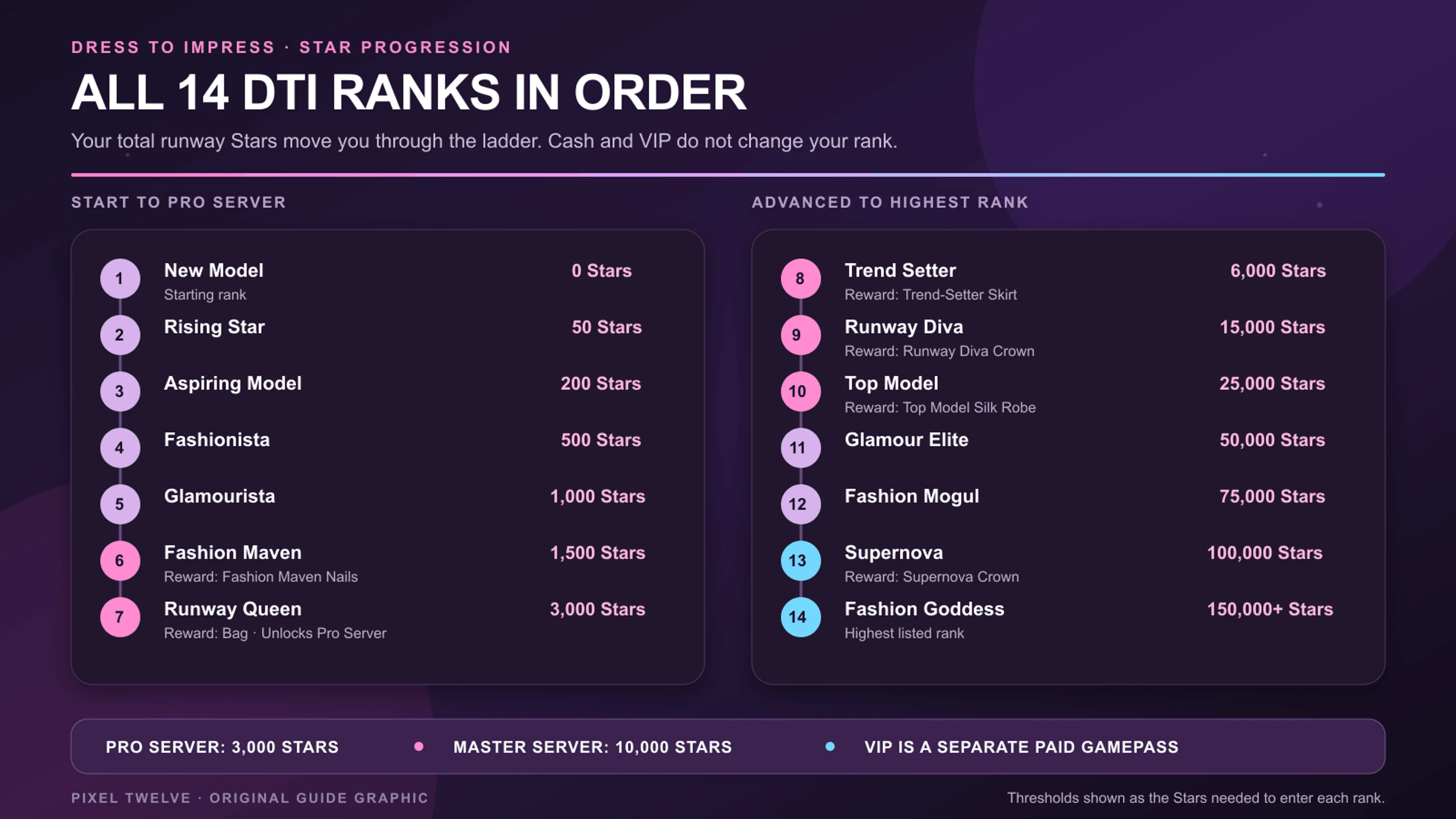 All 14 Dress To Impress ranks in order with the star requirement and rank reward milestones.
