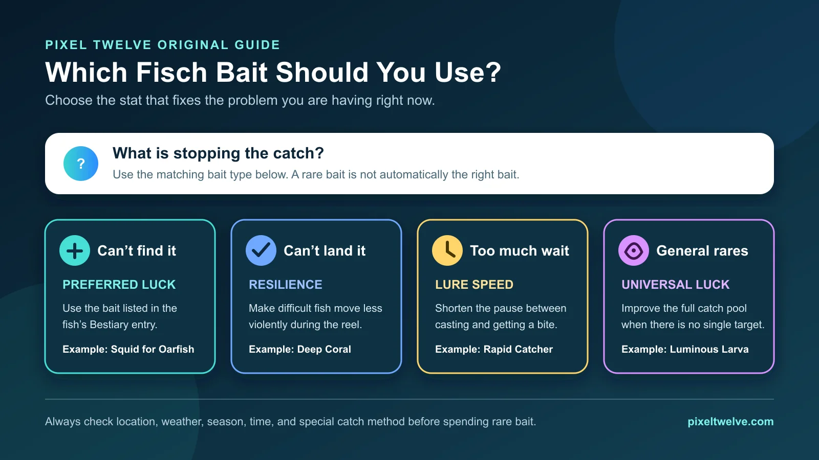 Pixel Twelve chart explaining which Fisch bait stat to use for preferred targets, difficult reels, faster bites, and general rare fish.