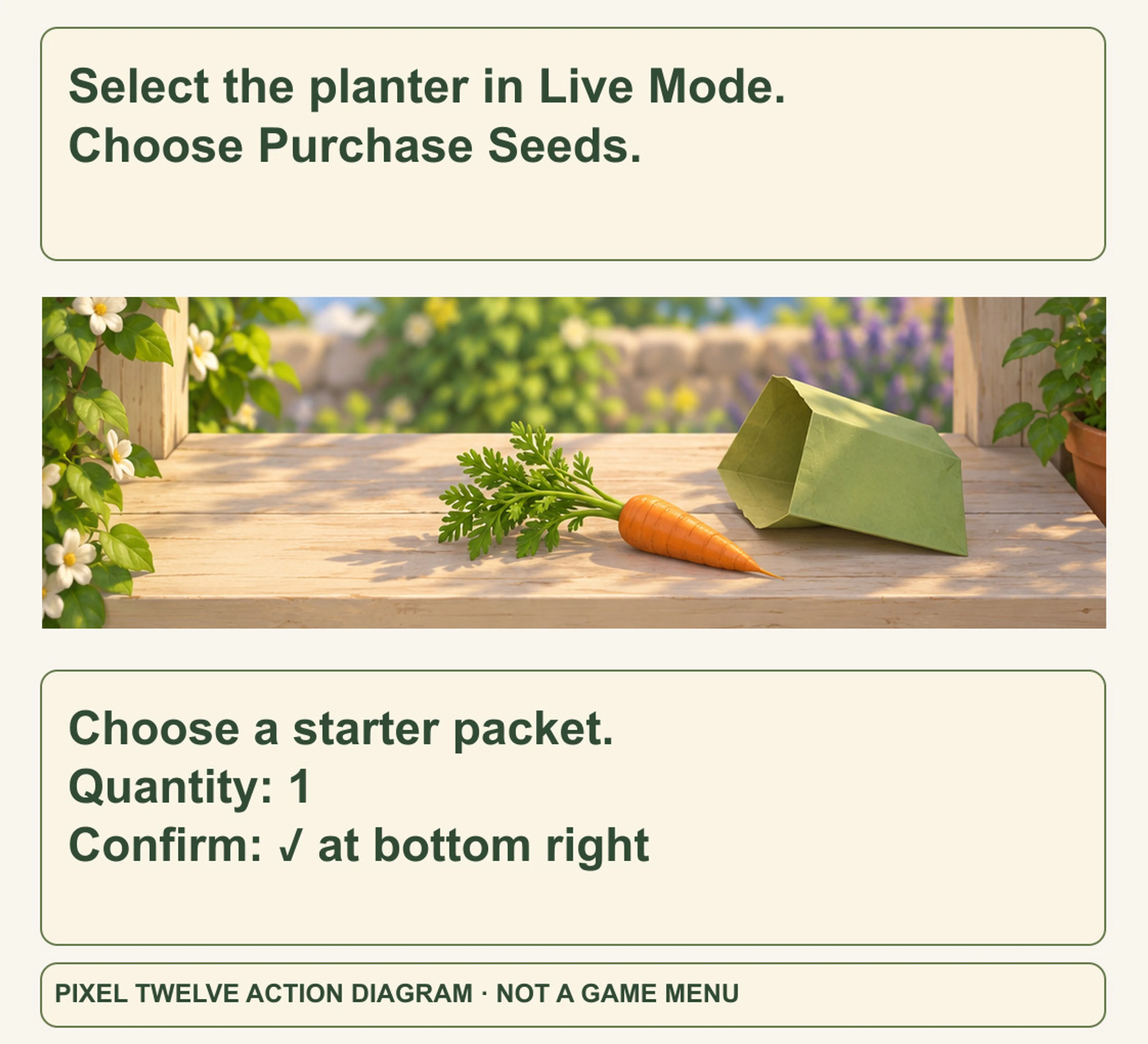 Original gardening action diagram: select the planter in Live Mode, choose Purchase Seeds, choose one starter packet and confirm with the bottom-right checkmark.