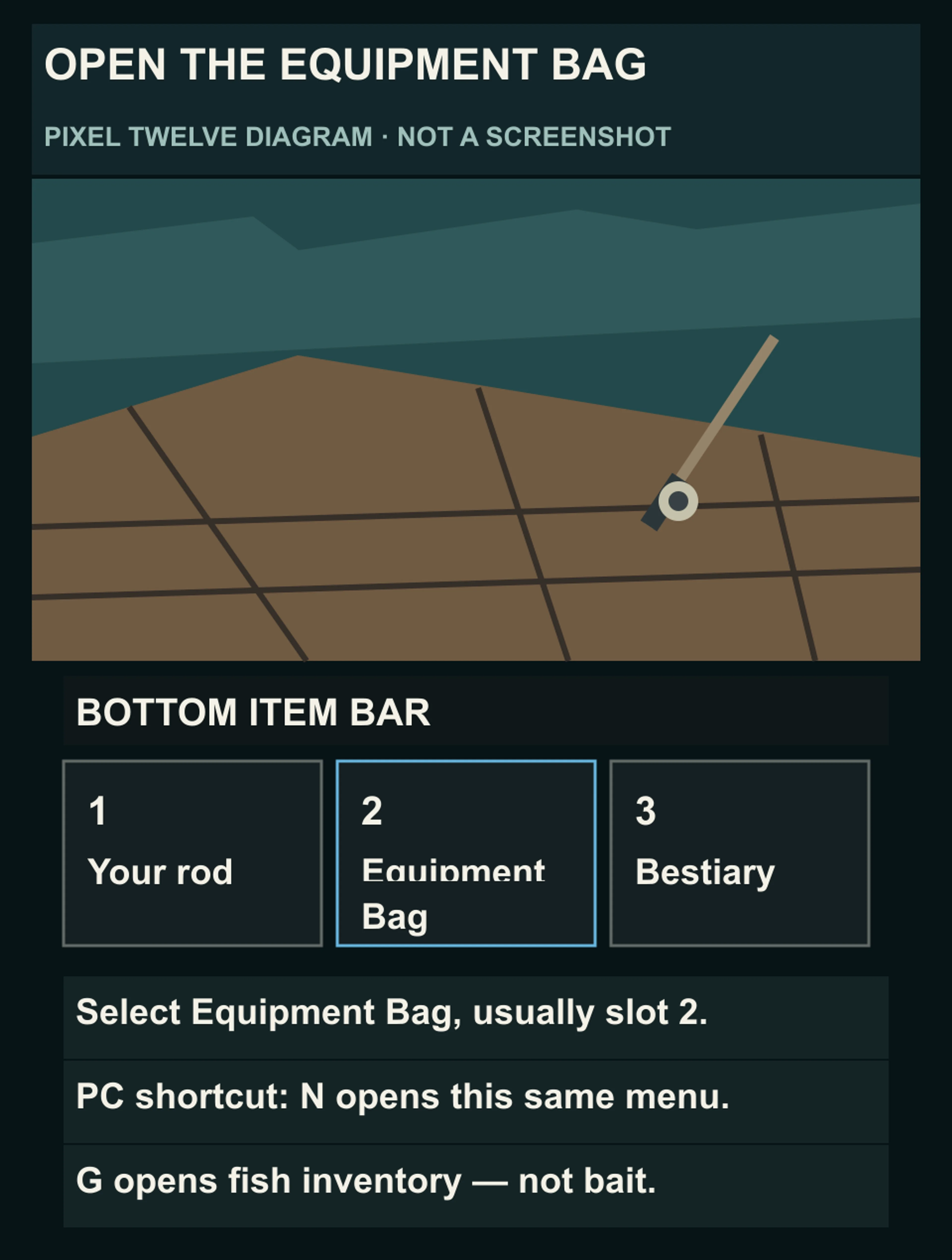 Original diagram places Equipment Bag in the second slot of Fisch’s bottom item bar and distinguishes N from the G fish-inventory shortcut.