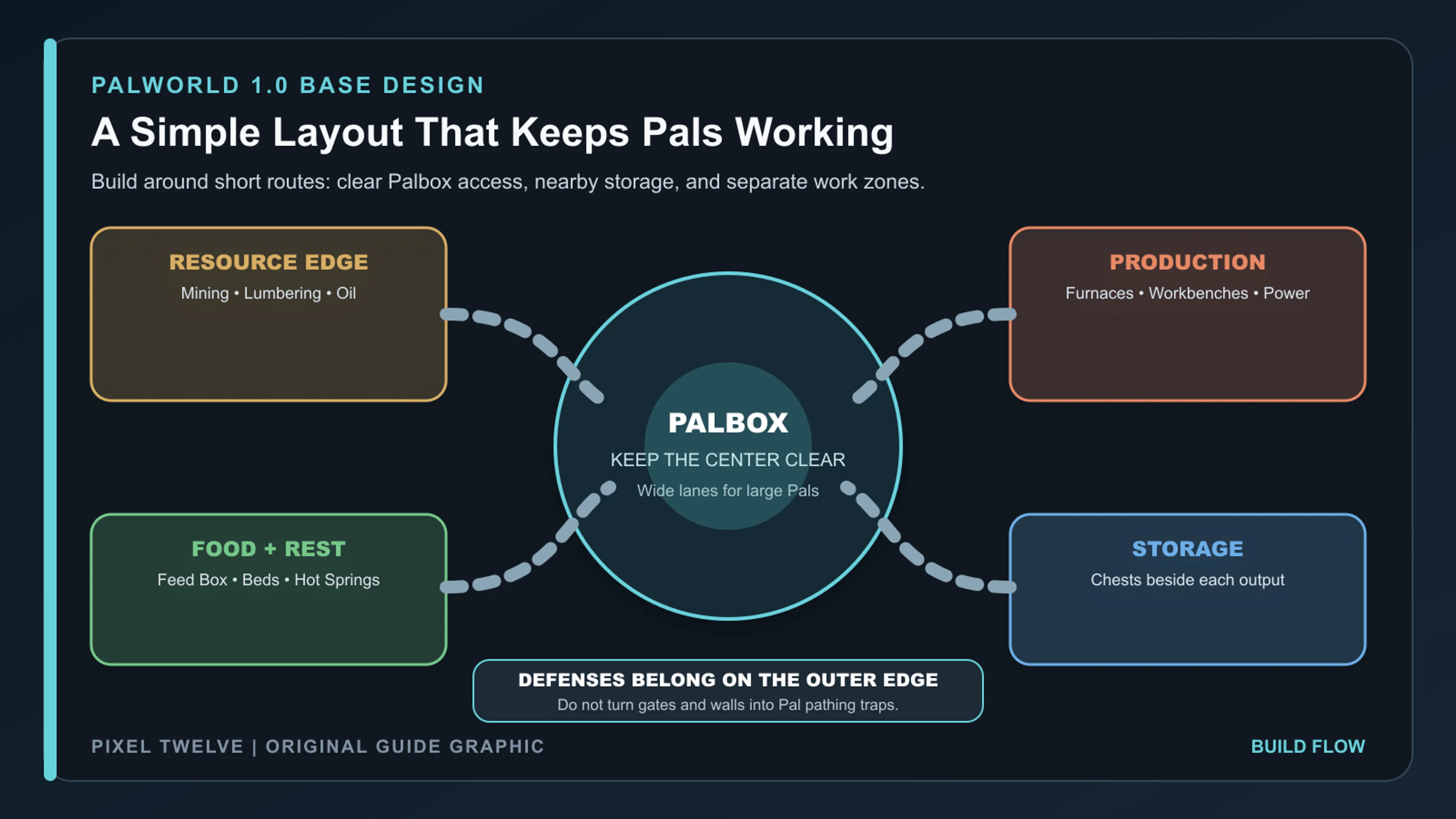 Palworld base layout blueprint with a clear central Palbox and separate resource, production, food, rest, and storage zones.