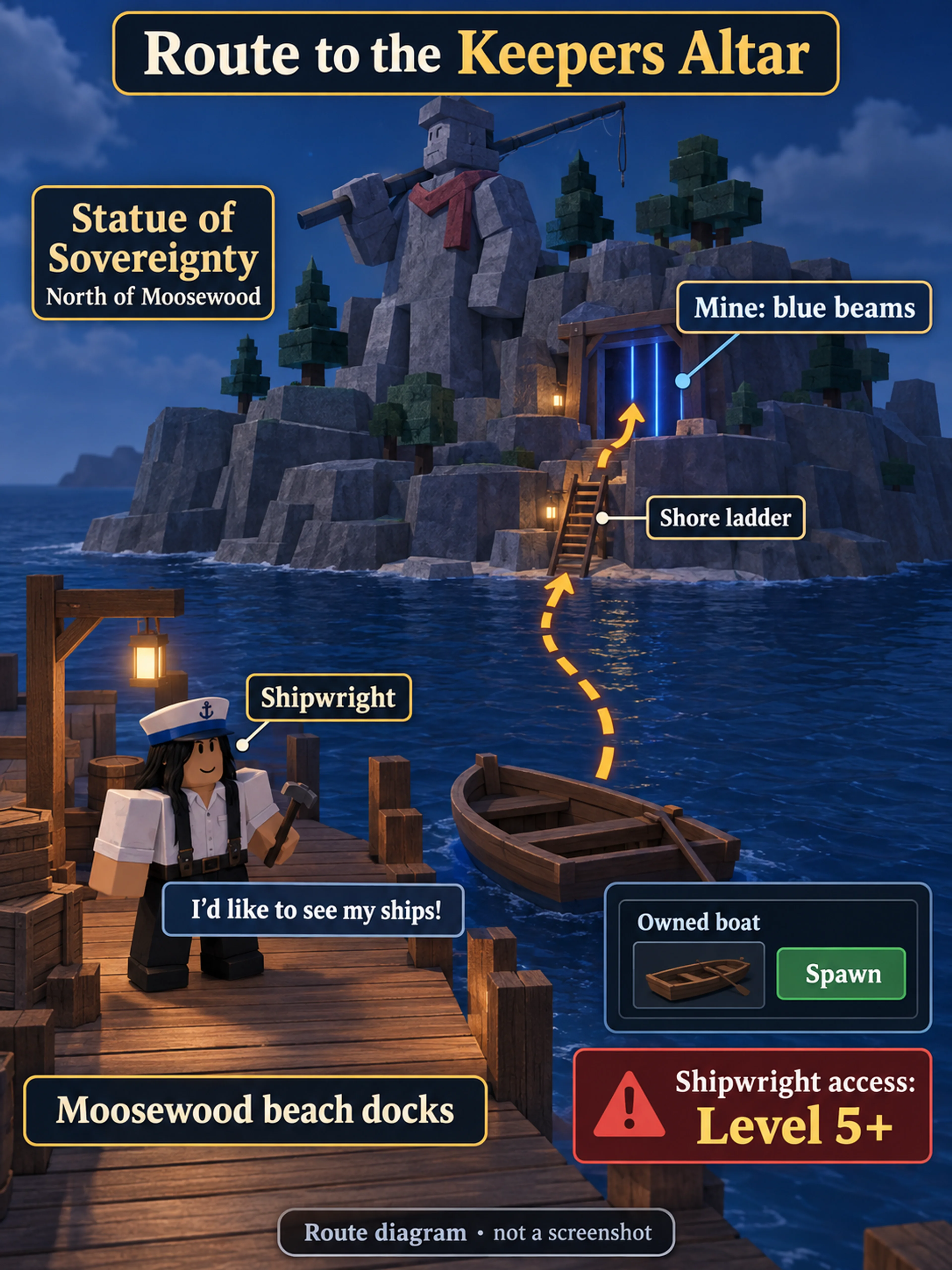 Moosewood Shipwright, owned-boat Spawn choice and Statue of Sovereignty shore ladder leading to the blue-lit mine.