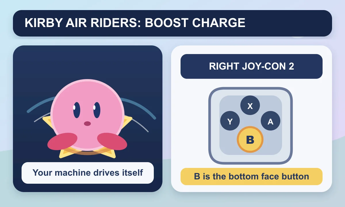 Pixel Twelve original Kirby Air Riders-style control diagram showing Kirby on a yellow Warp Star beside the right Joy-Con 2 face-button layout, with the bottom B button highlighted.