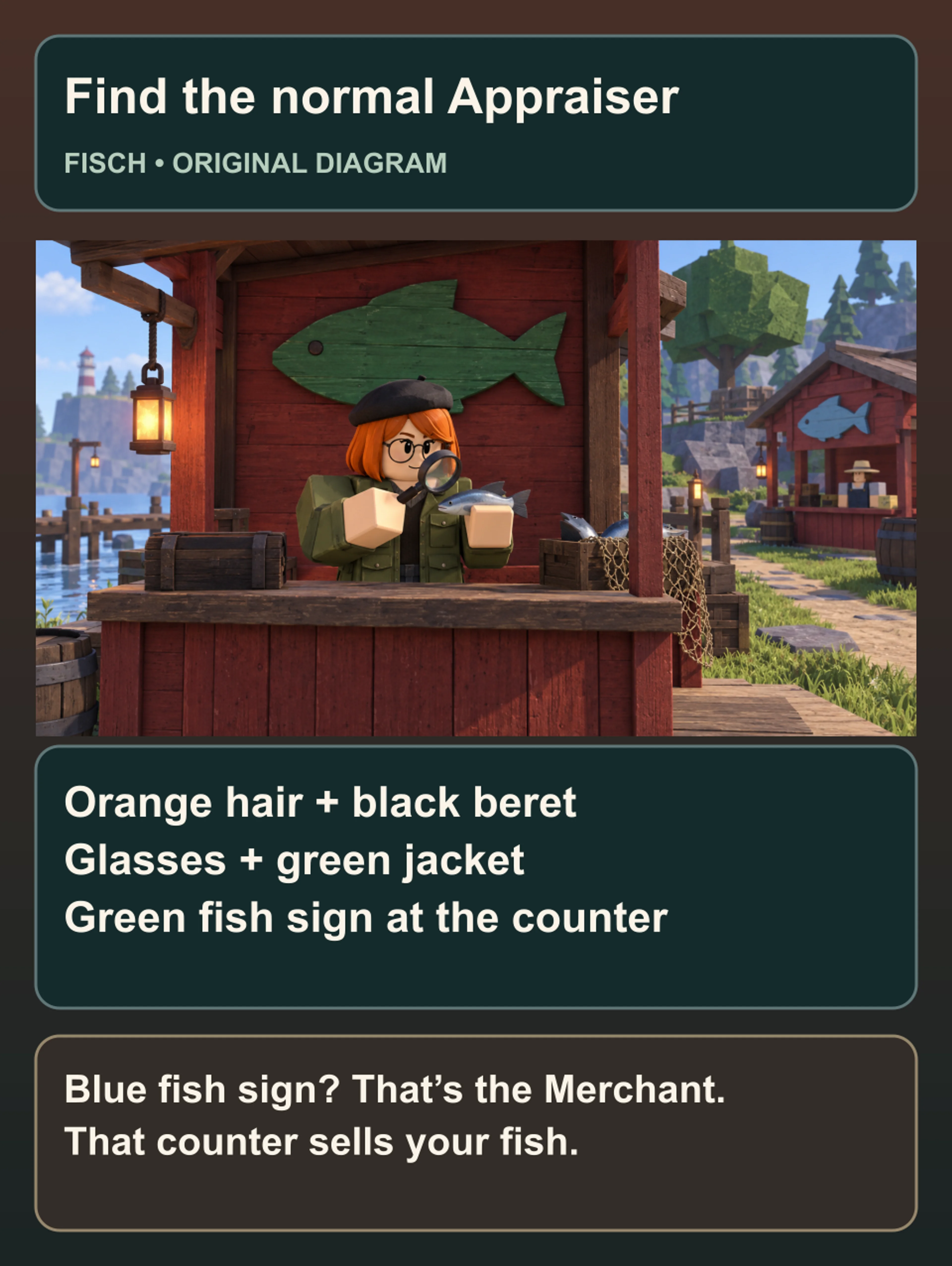 Original diagram identifying Fisch’s normal Appraiser by orange hair, black beret, glasses, green jacket and a green fish sign; the Merchant has a blue sign.