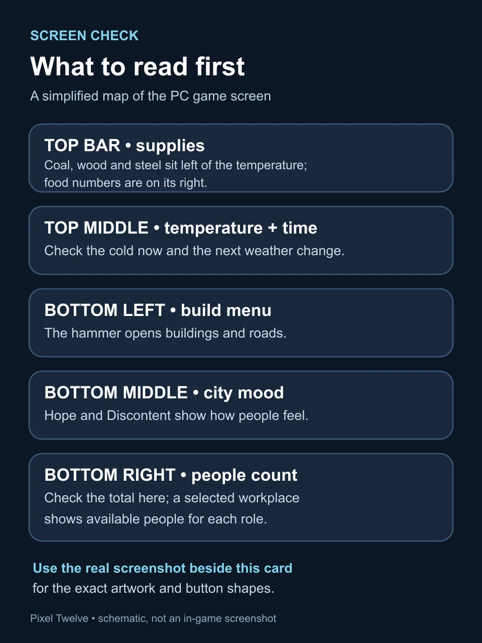 Original Pixel Twelve portrait diagram naming the top-bar supplies, temperature, build menu, mood bars and people count zones of the Frostpunk PC screen.