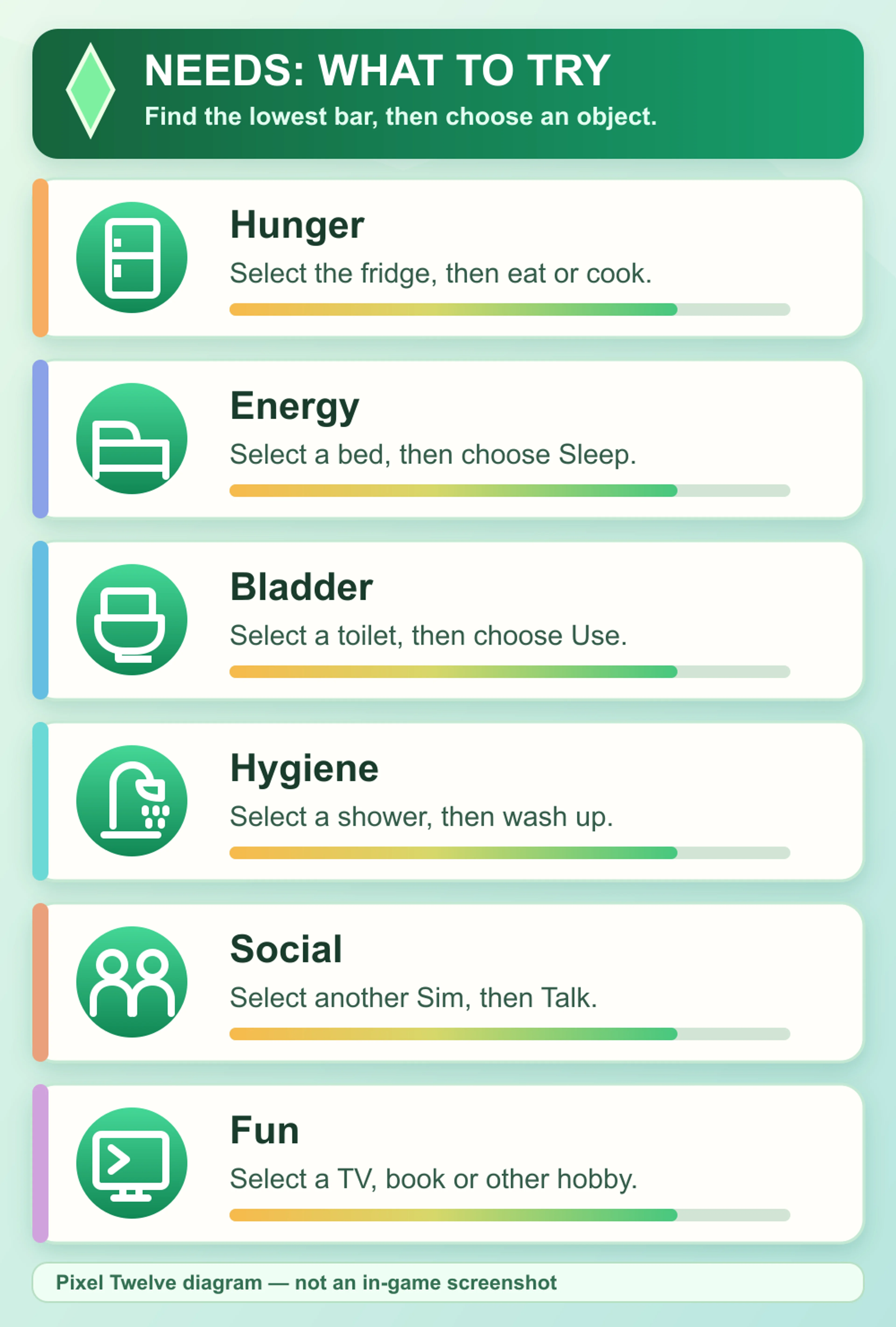 Original Pixel Twelve Sims-inspired diagram with six padded cards: Hunger to fridge, Energy to bed, Bladder to toilet, Hygiene to shower, Social to another Sim, and Fun to TV, book or hobby.