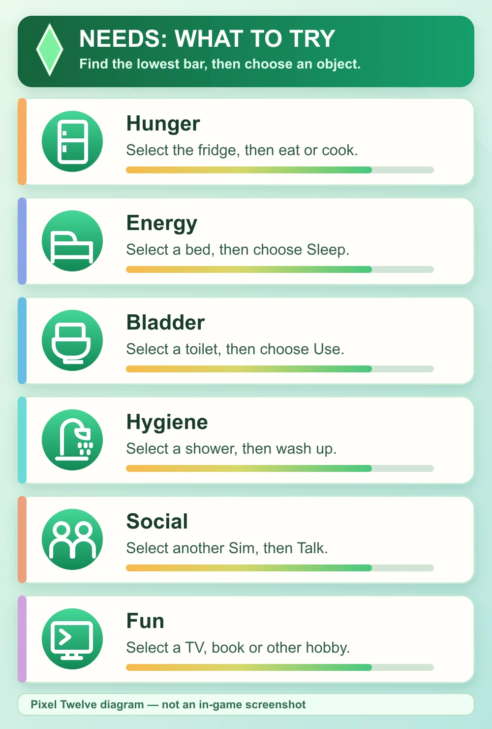 Original Pixel Twelve Sims-inspired diagram with six padded cards: Hunger to fridge, Energy to bed, Bladder to toilet, Hygiene to shower, Social to another Sim, and Fun to TV, book or hobby.