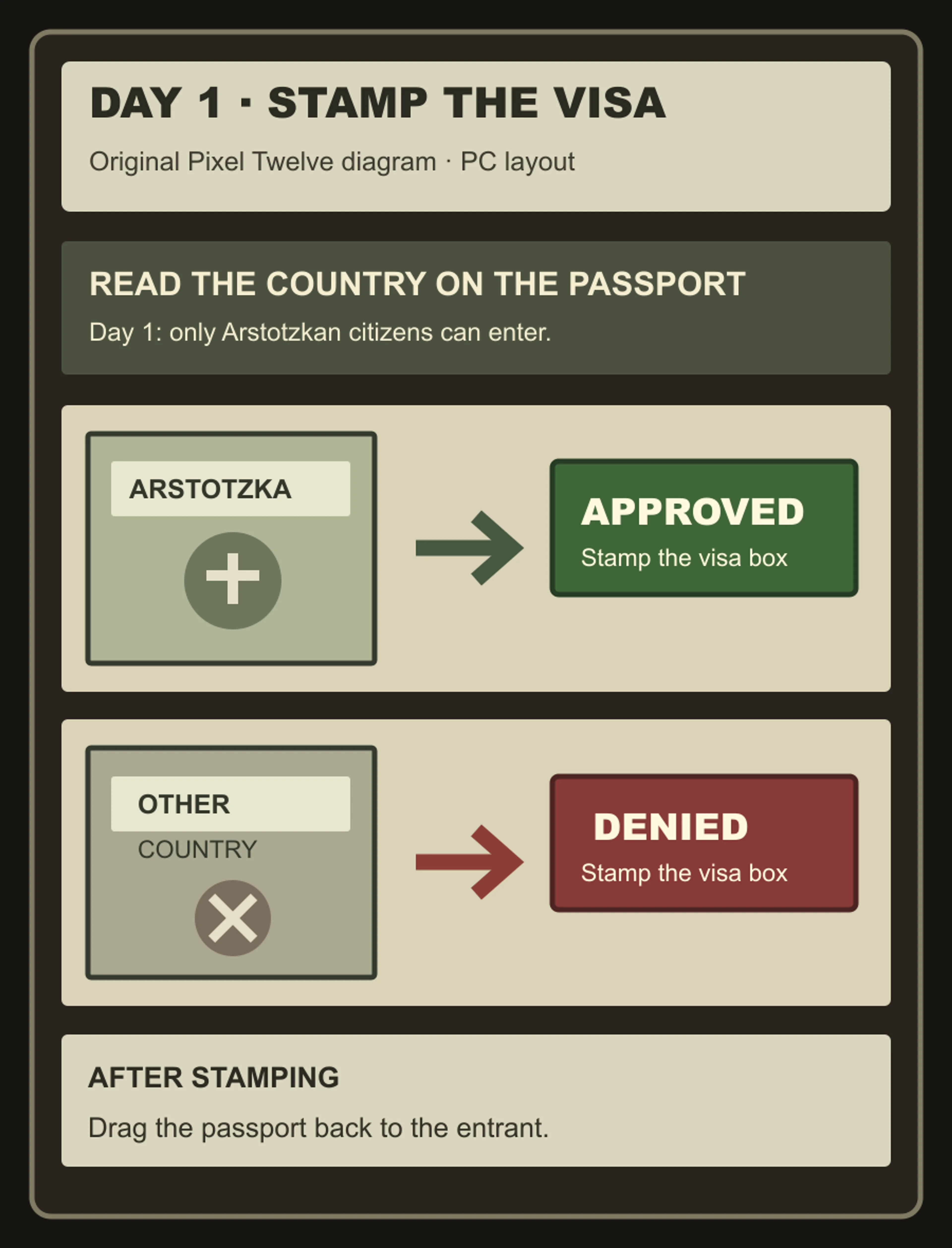 Original Pixel Twelve day-one decision diagram with a green APPROVED stamp for an Arstotzkan passport and red DENIED for other countries; every label is inside a padded panel.